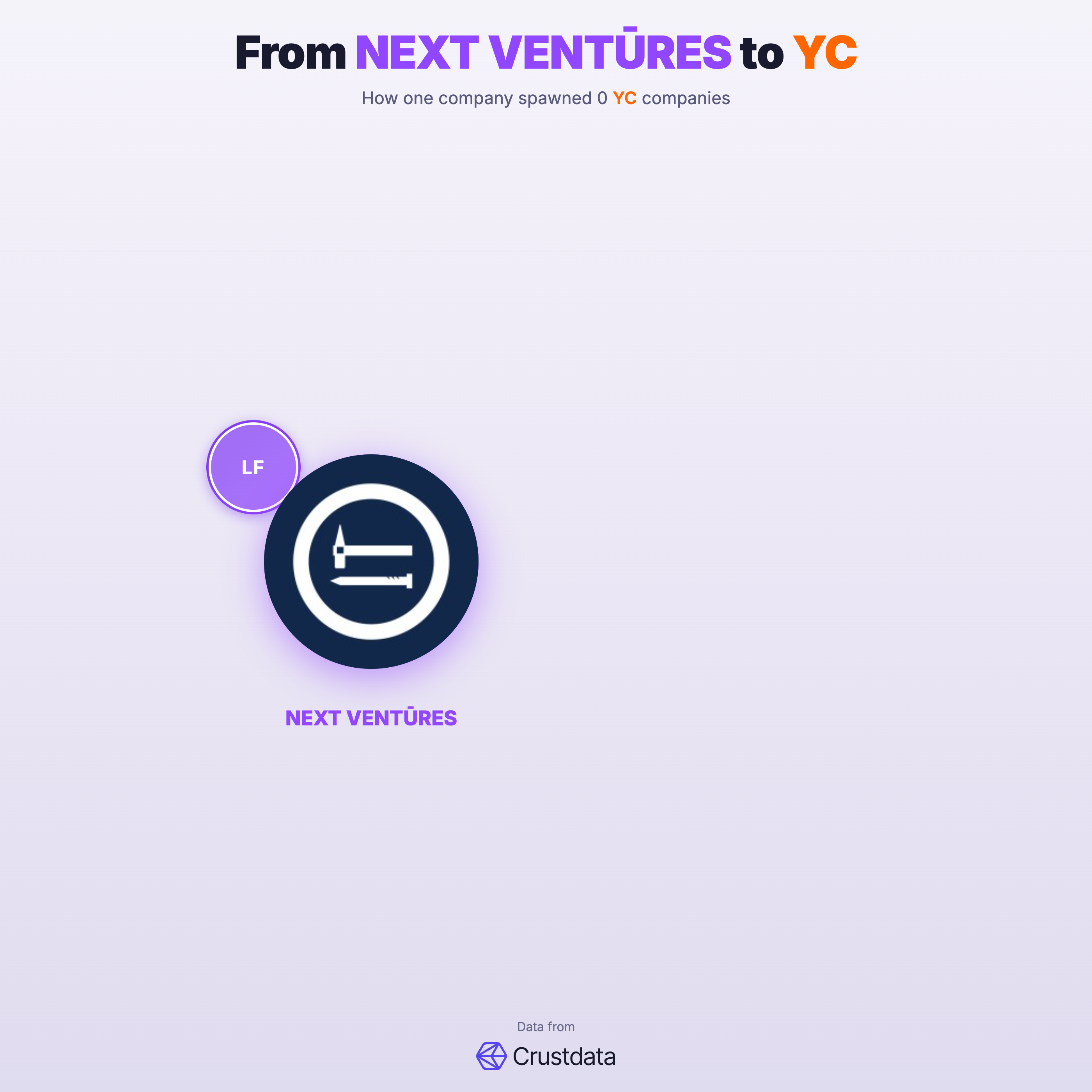 NEXT VENTŪRES Founder Genealogy Tree - YC Alumni Startups