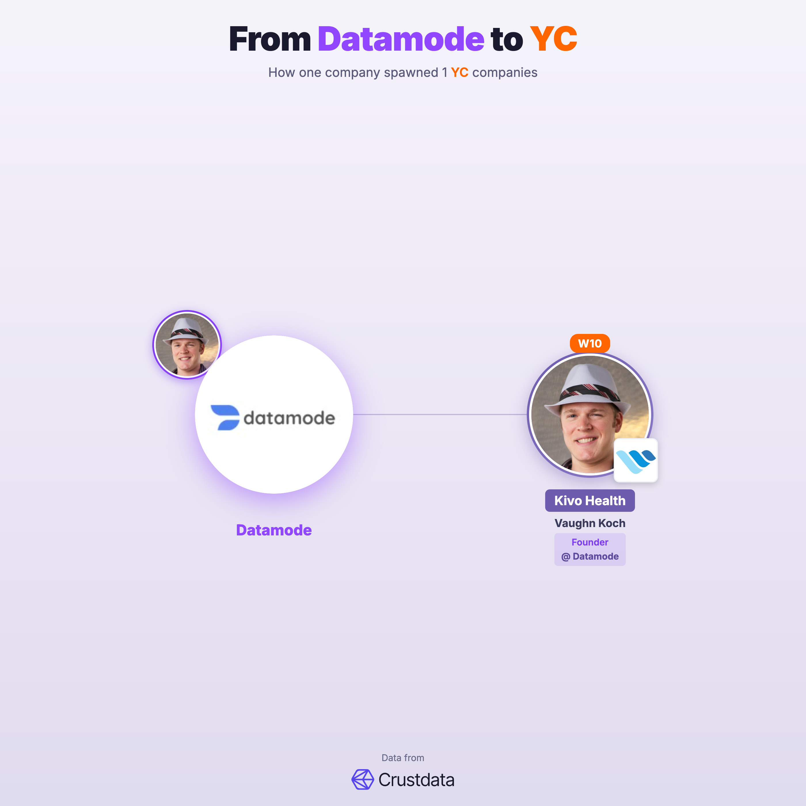 Datamode Founder Genealogy Tree - YC Alumni Startups