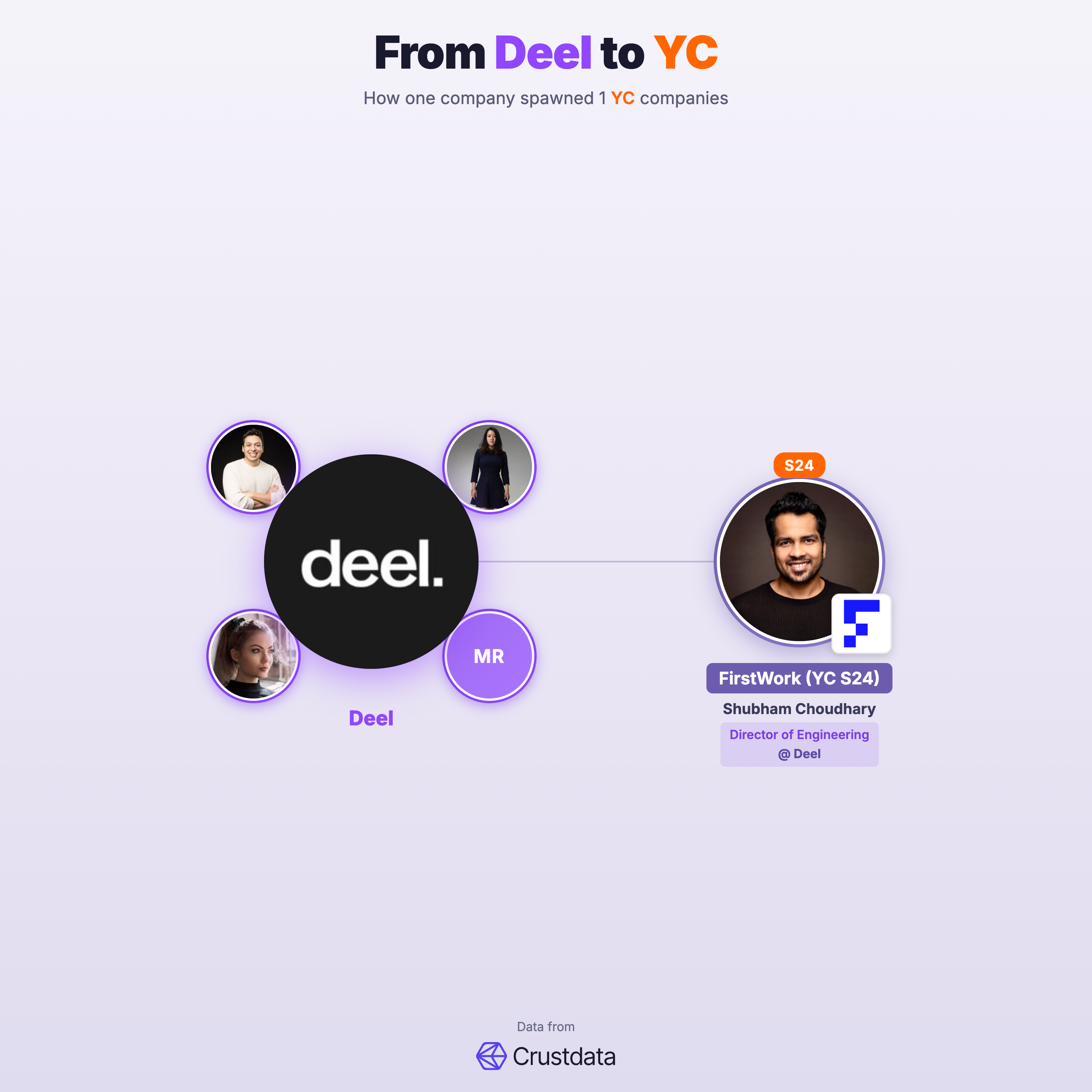 Deel Founder Genealogy Tree - YC Alumni Startups