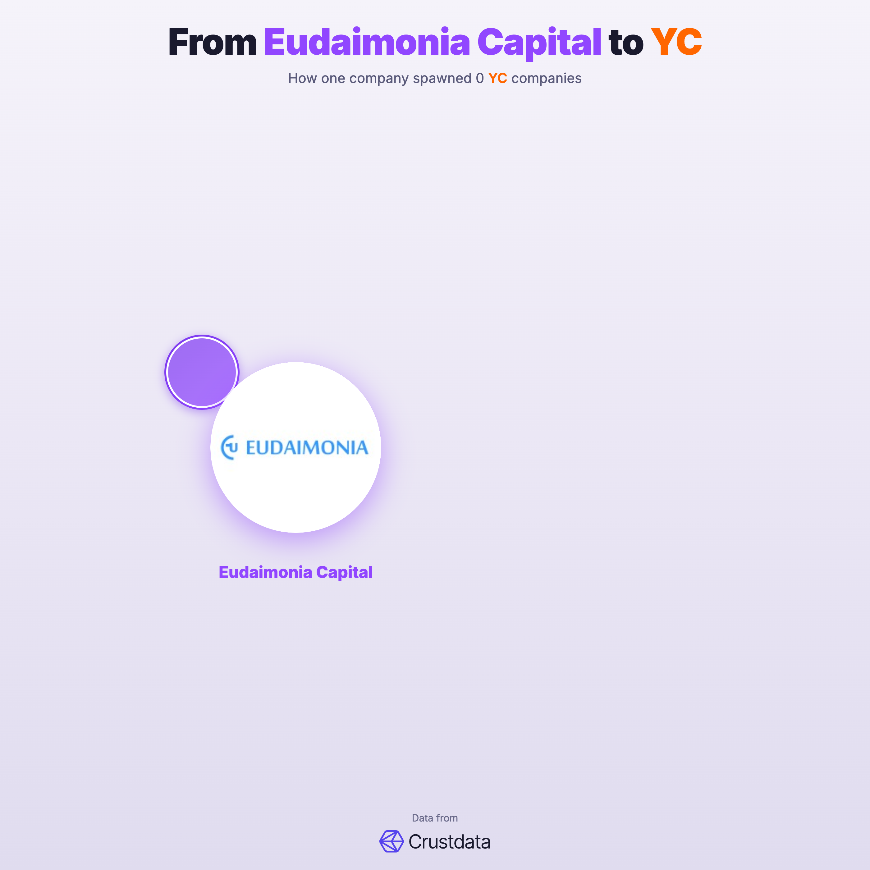 Eudaimonia Capital Founder Genealogy Tree - YC Alumni Startups