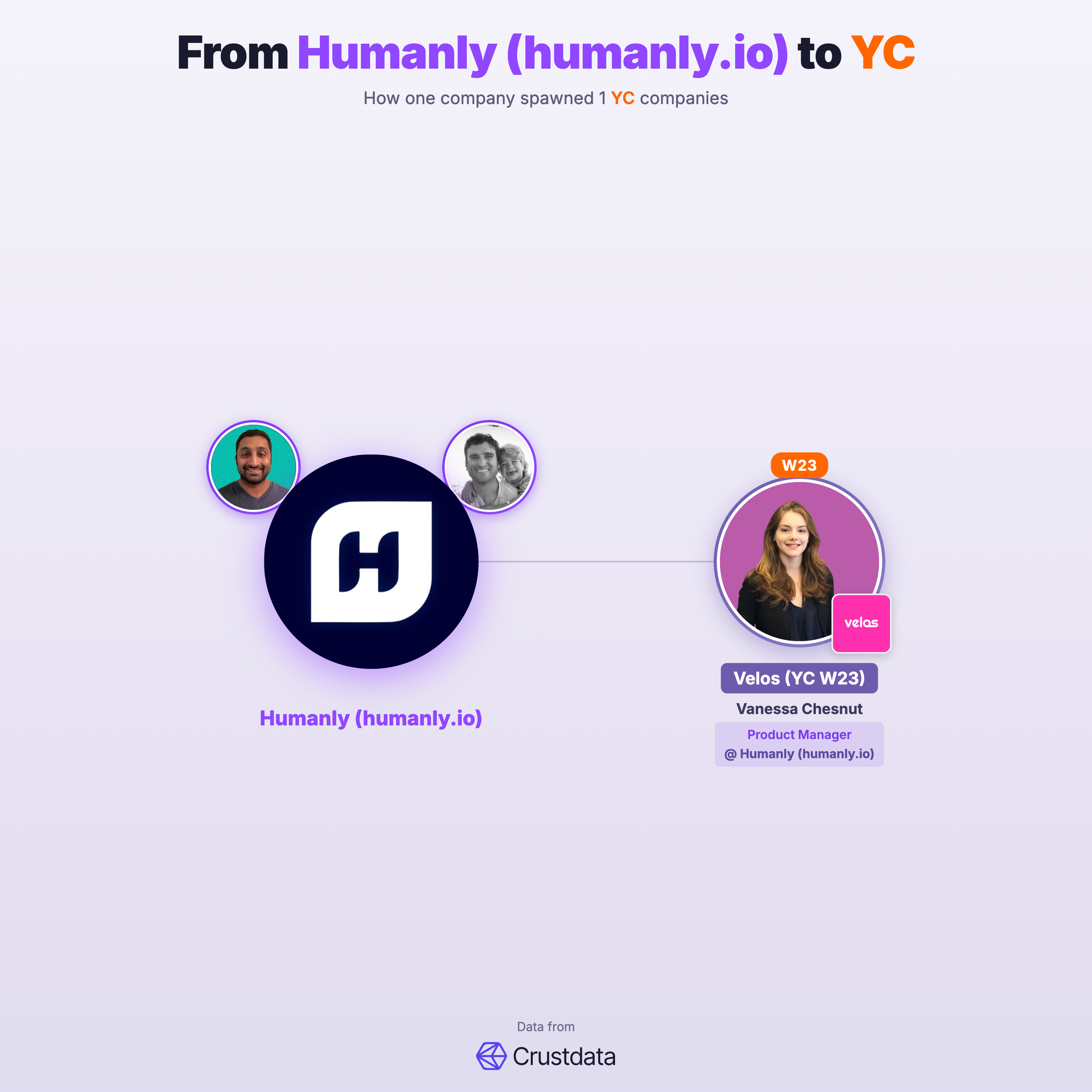 Humanly (humanly.io) Founder Genealogy Tree - YC Alumni Startups