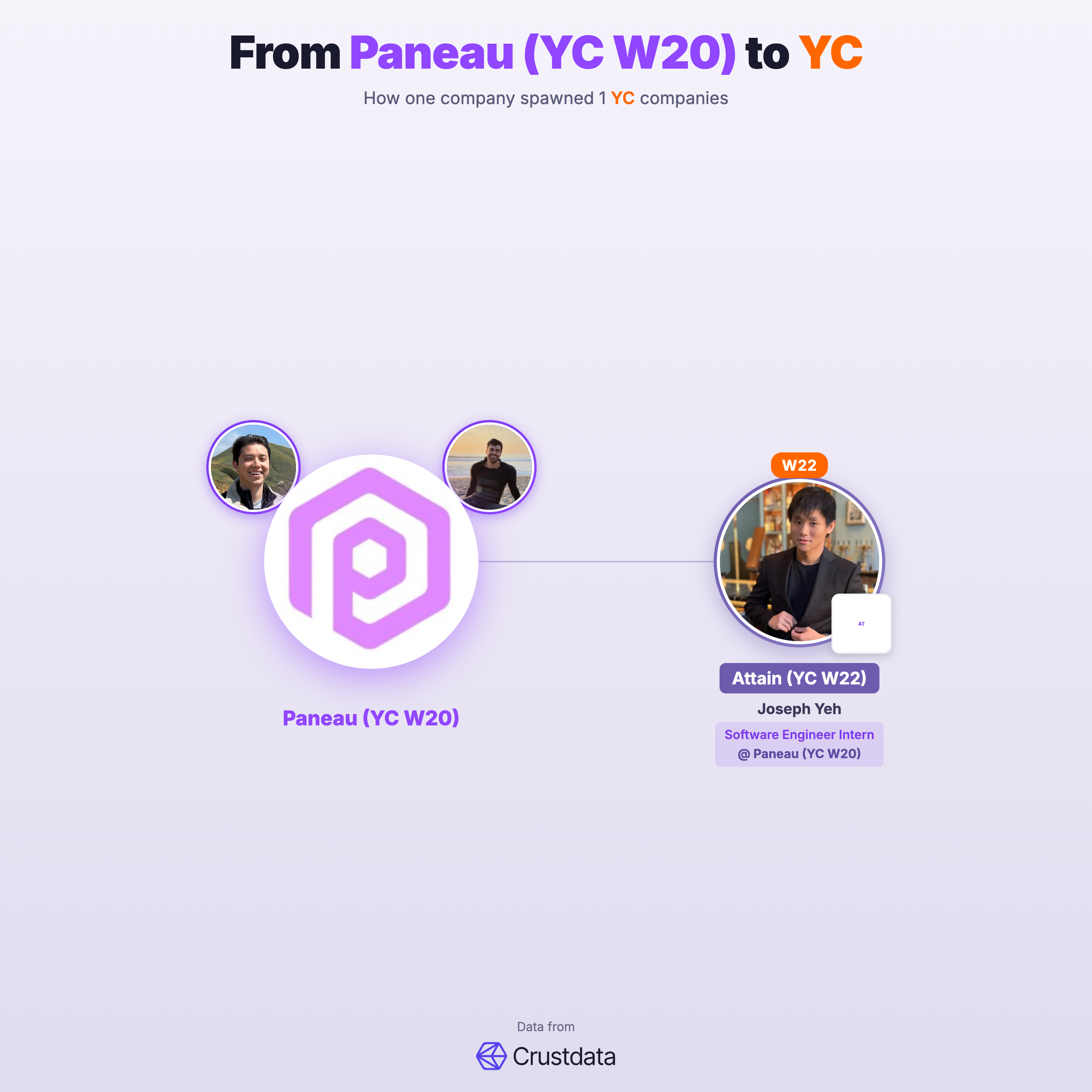 Paneau (YC W20) Founder Genealogy Tree - YC Alumni Startups