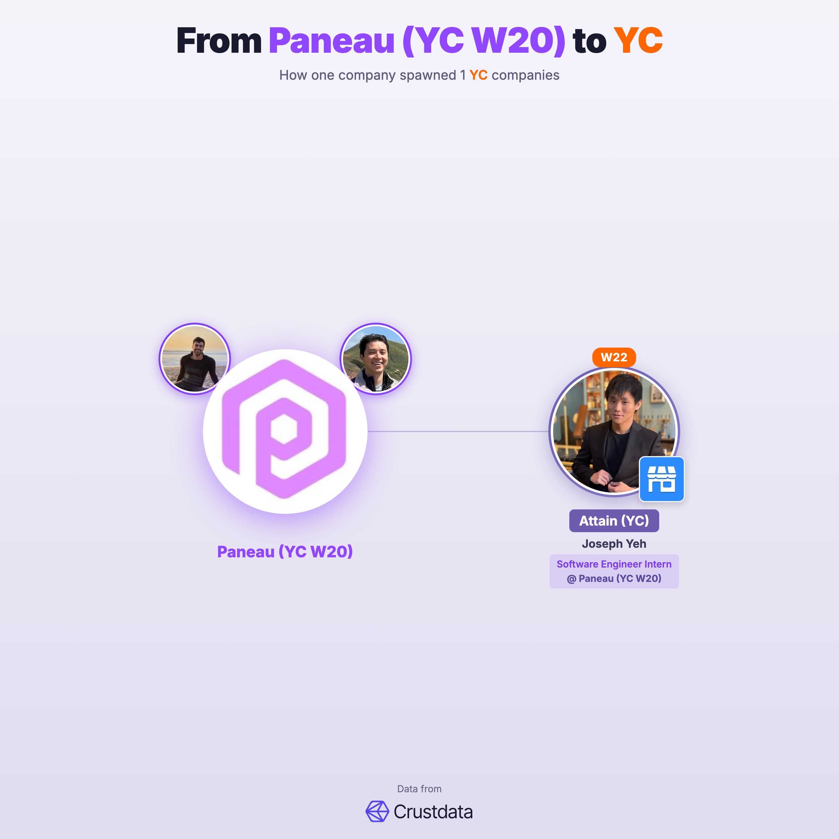 Paneau (YC W20) Founder Genealogy Tree - YC Alumni Startups