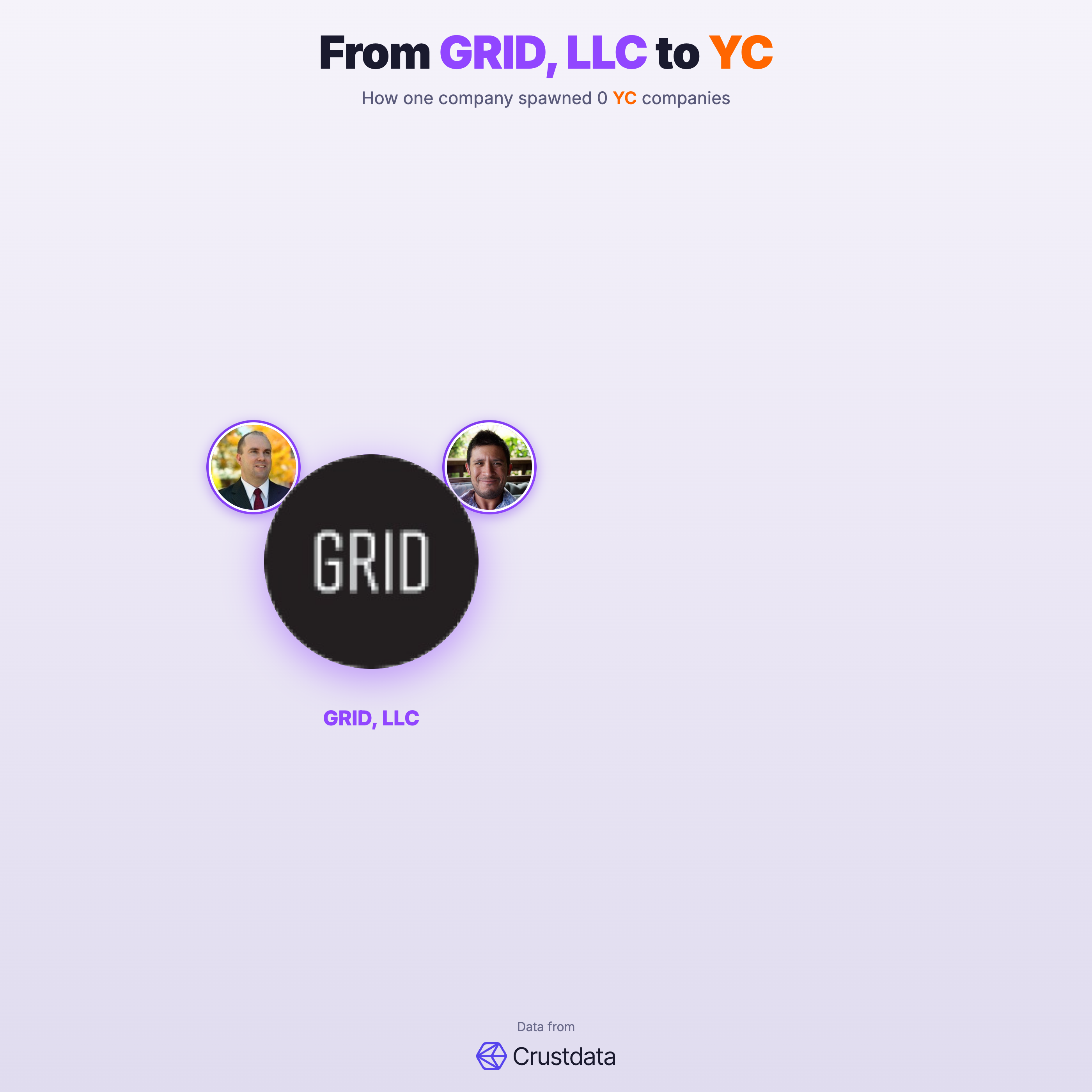 GRID, LLC Founder Genealogy Tree - YC Alumni Startups