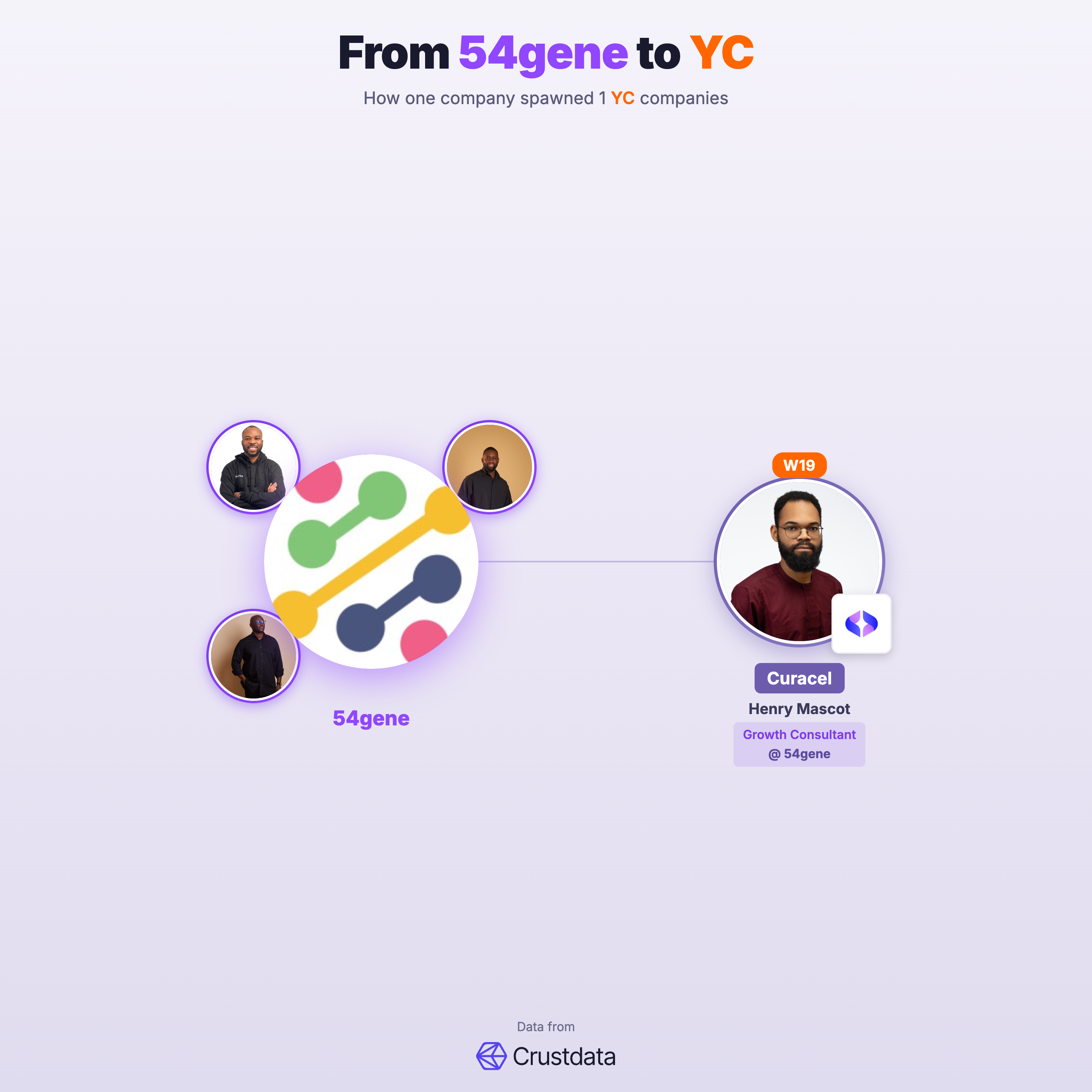 54gene Founder Genealogy Tree - YC Alumni Startups