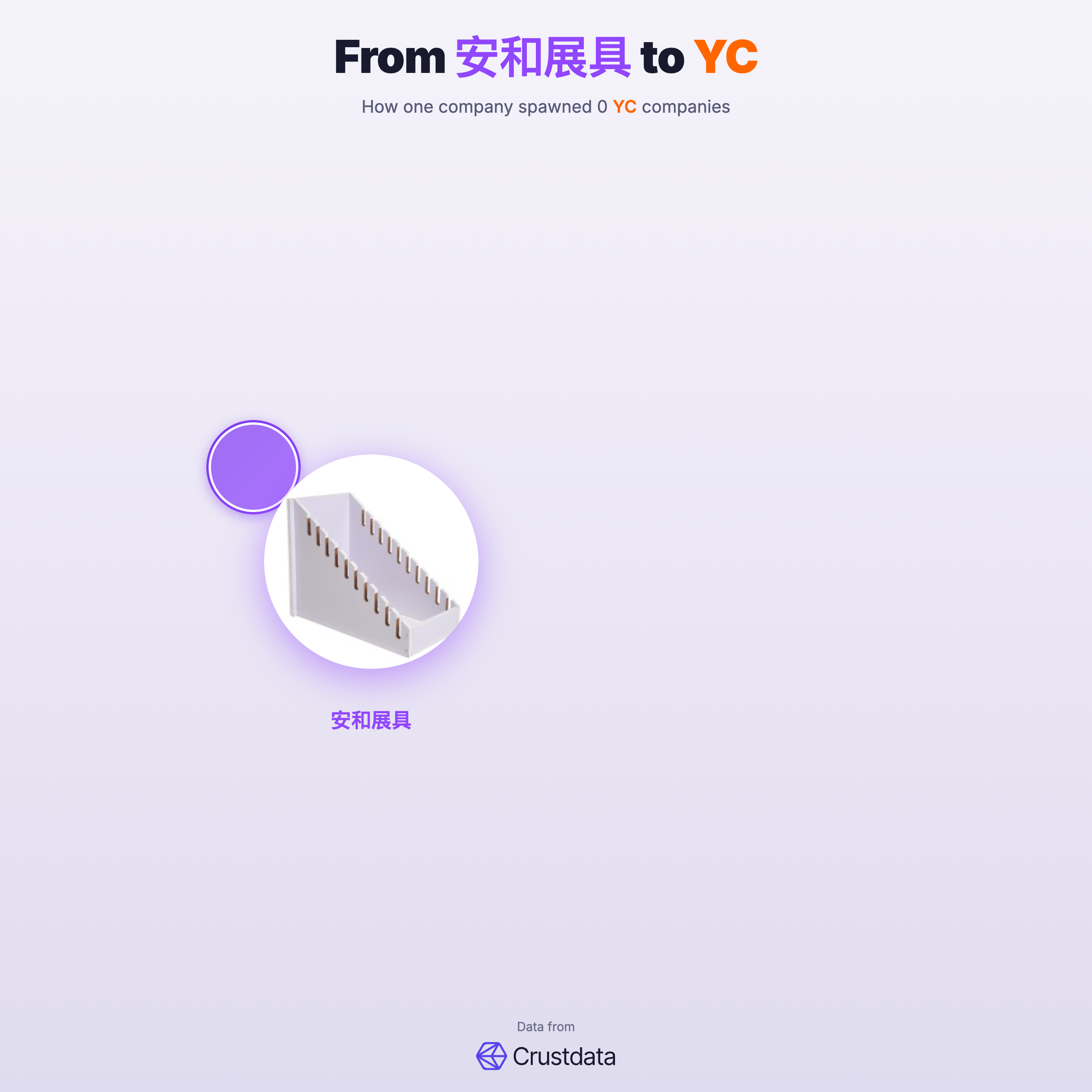 安和展具 Founder Genealogy Tree - YC Alumni Startups