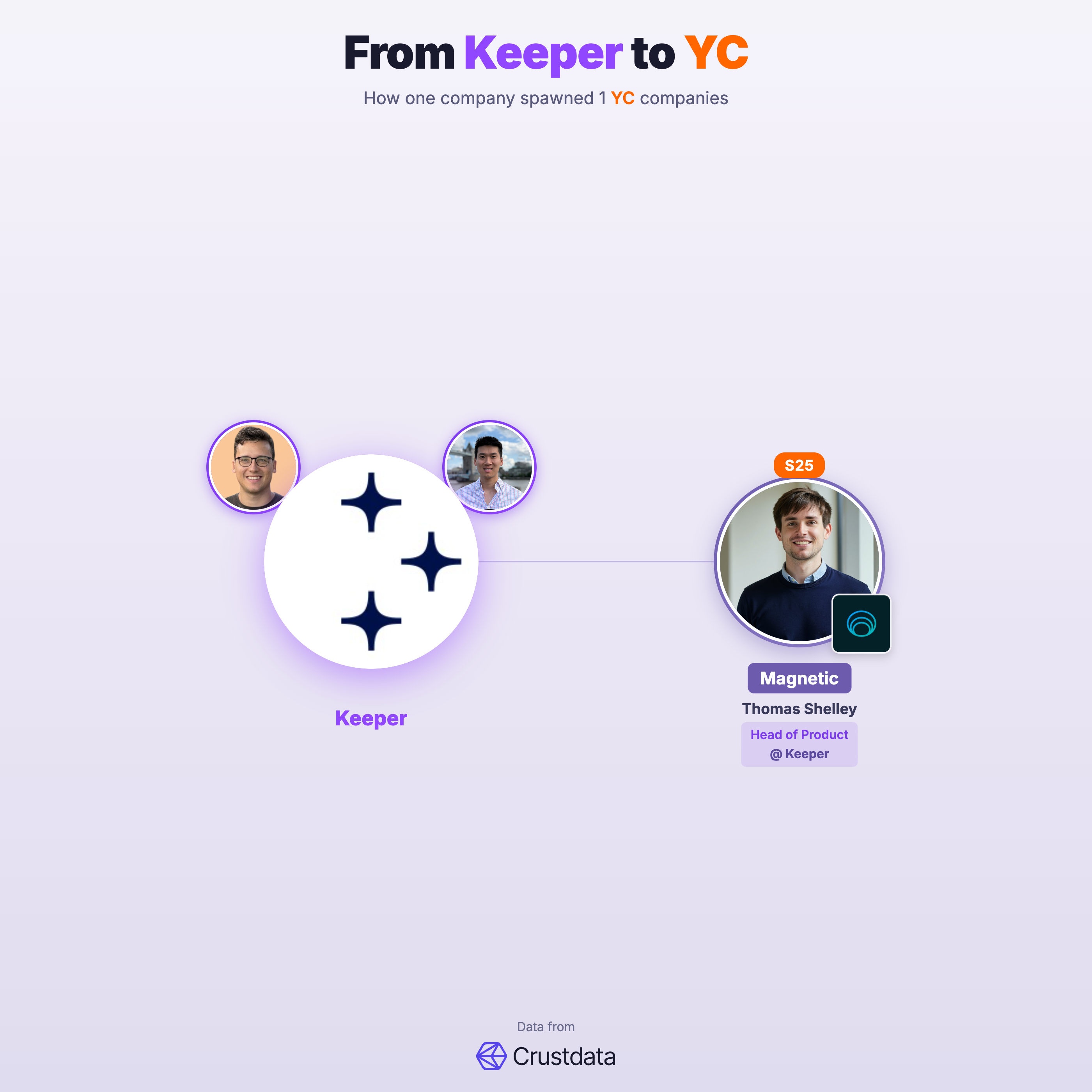 Keeper Founder Genealogy Tree - YC Alumni Startups