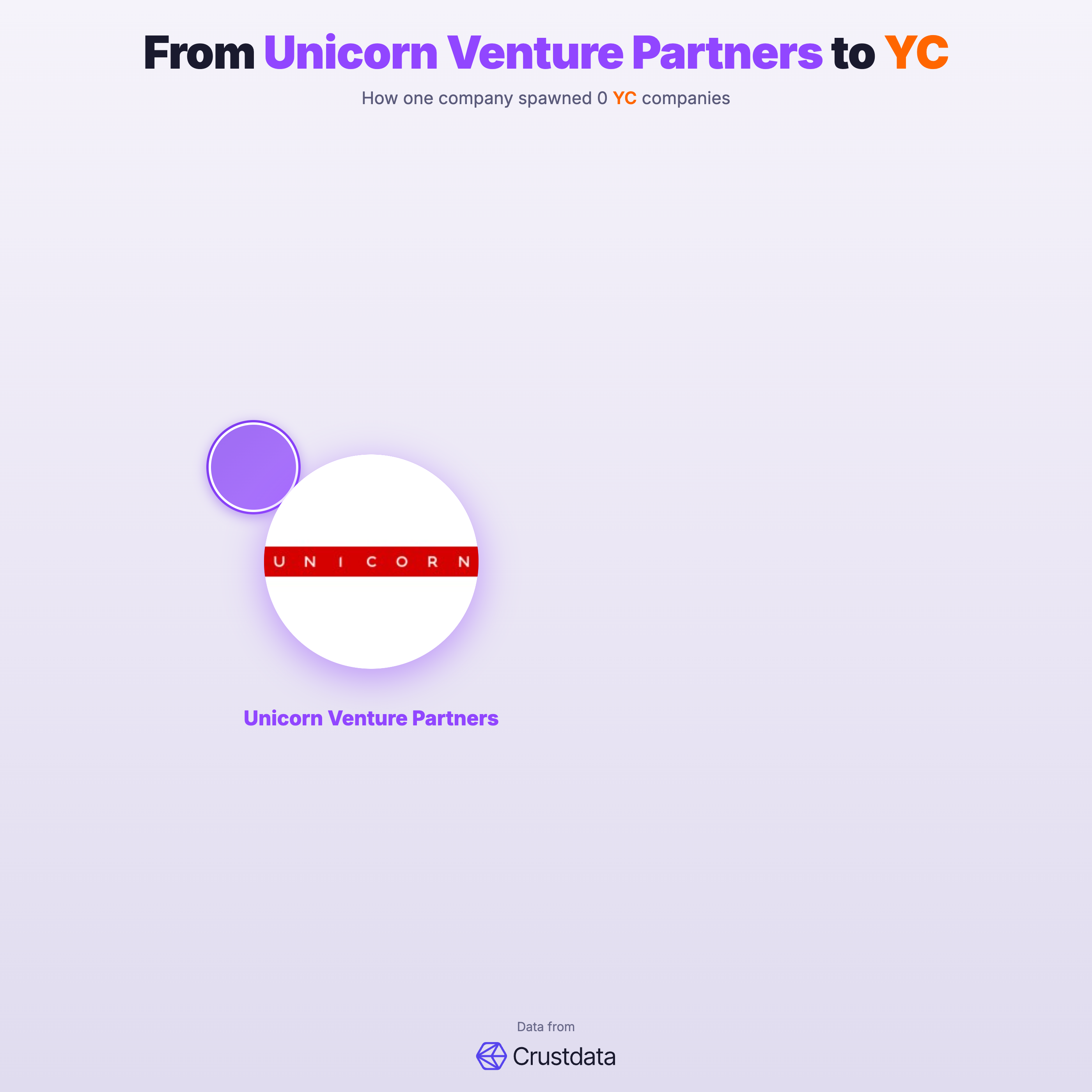 Unicorn Venture Partners Founder Genealogy Tree - YC Alumni Startups