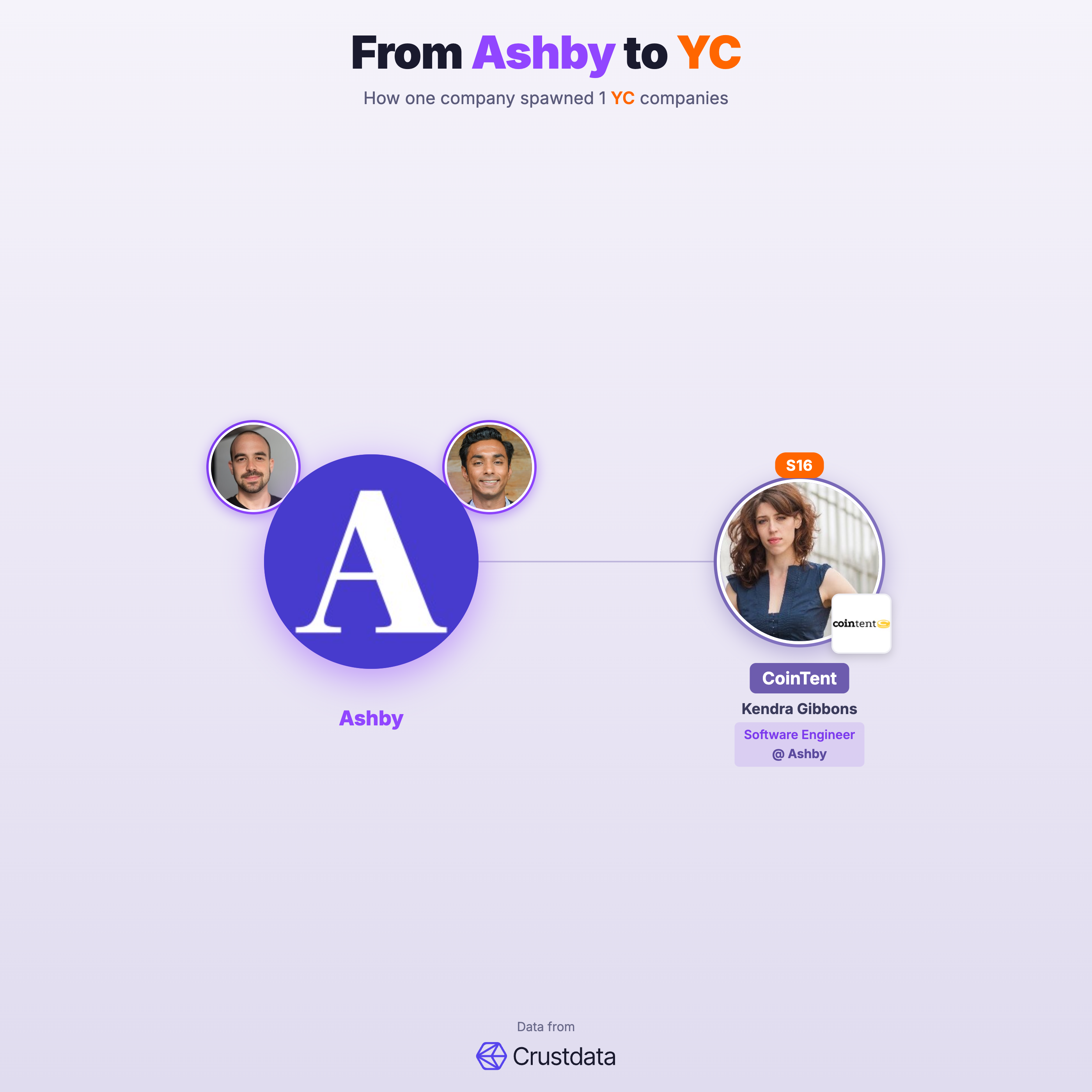 Ashby Founder Genealogy Tree - YC Alumni Startups