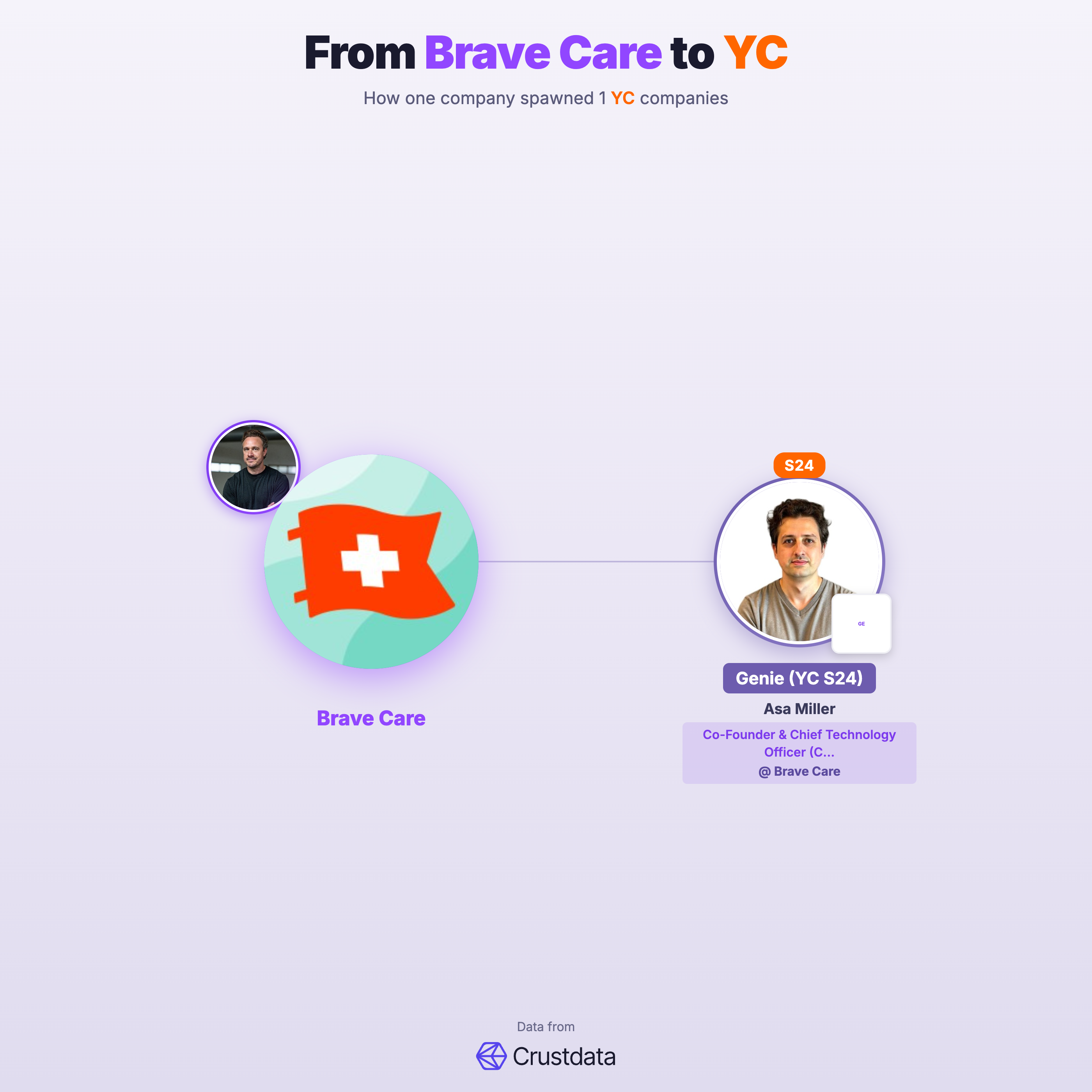 Brave Care Founder Genealogy Tree - YC Alumni Startups