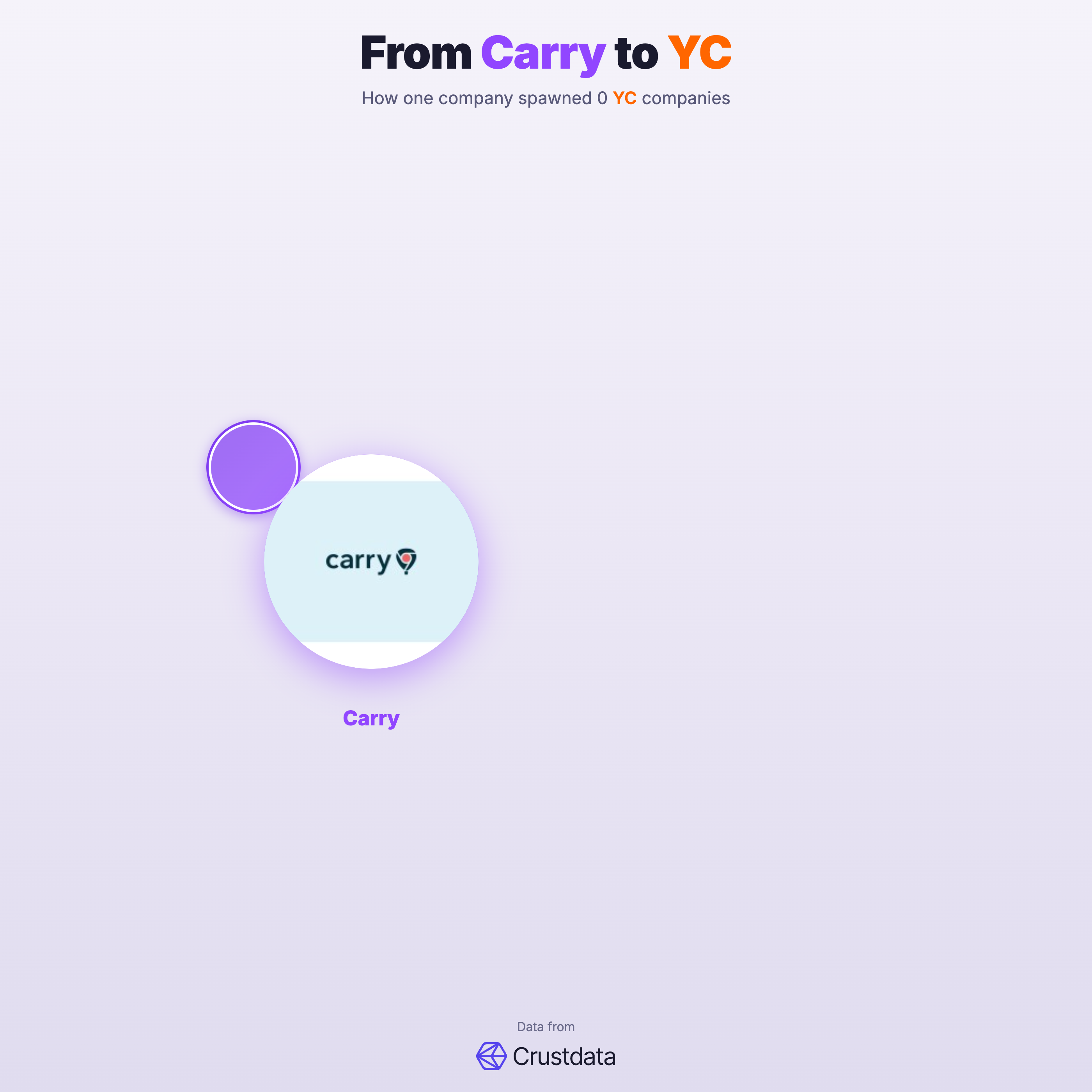 Carry Founder Genealogy Tree - YC Alumni Startups