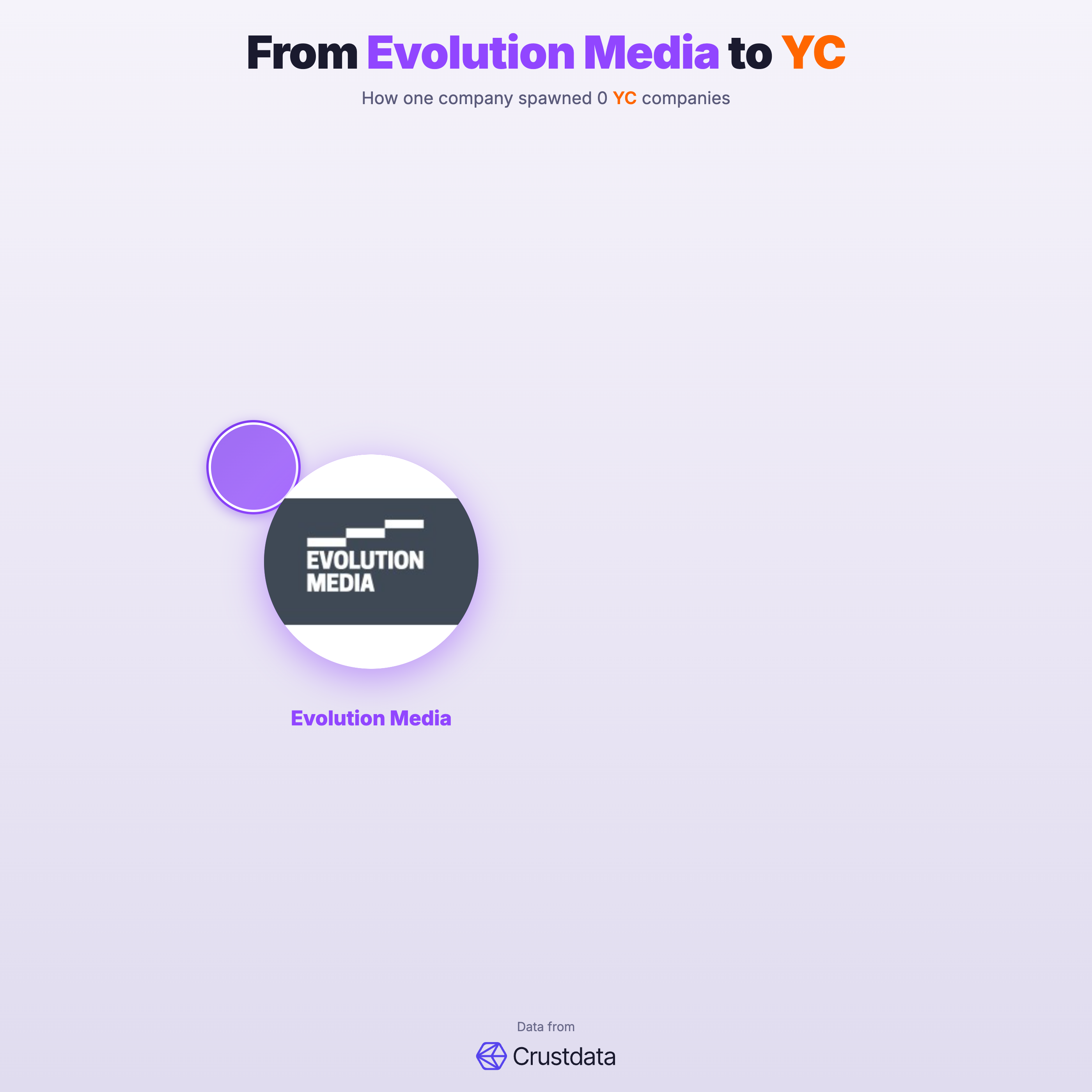 Evolution Media Founder Genealogy Tree - YC Alumni Startups