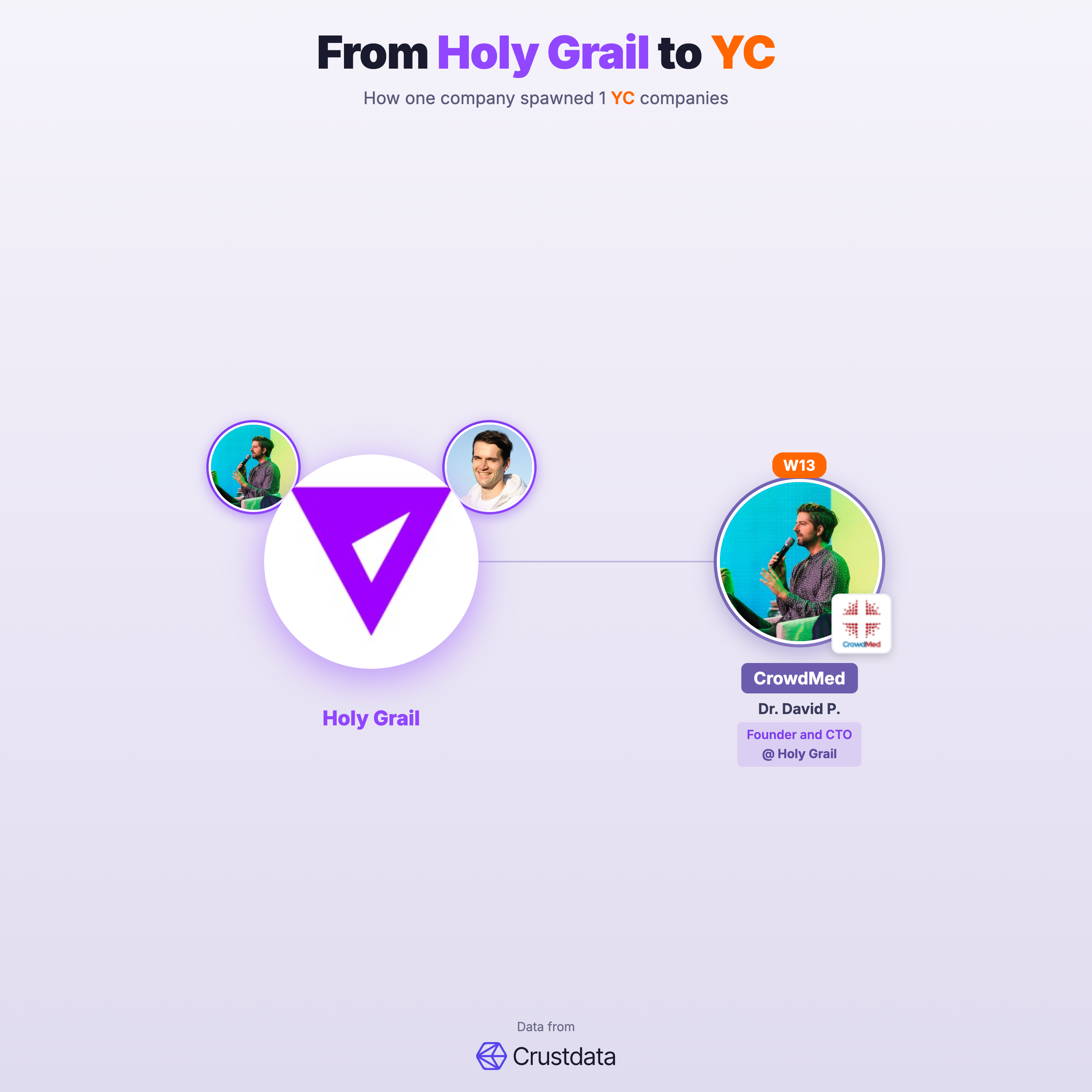 Holy Grail Founder Genealogy Tree - YC Alumni Startups