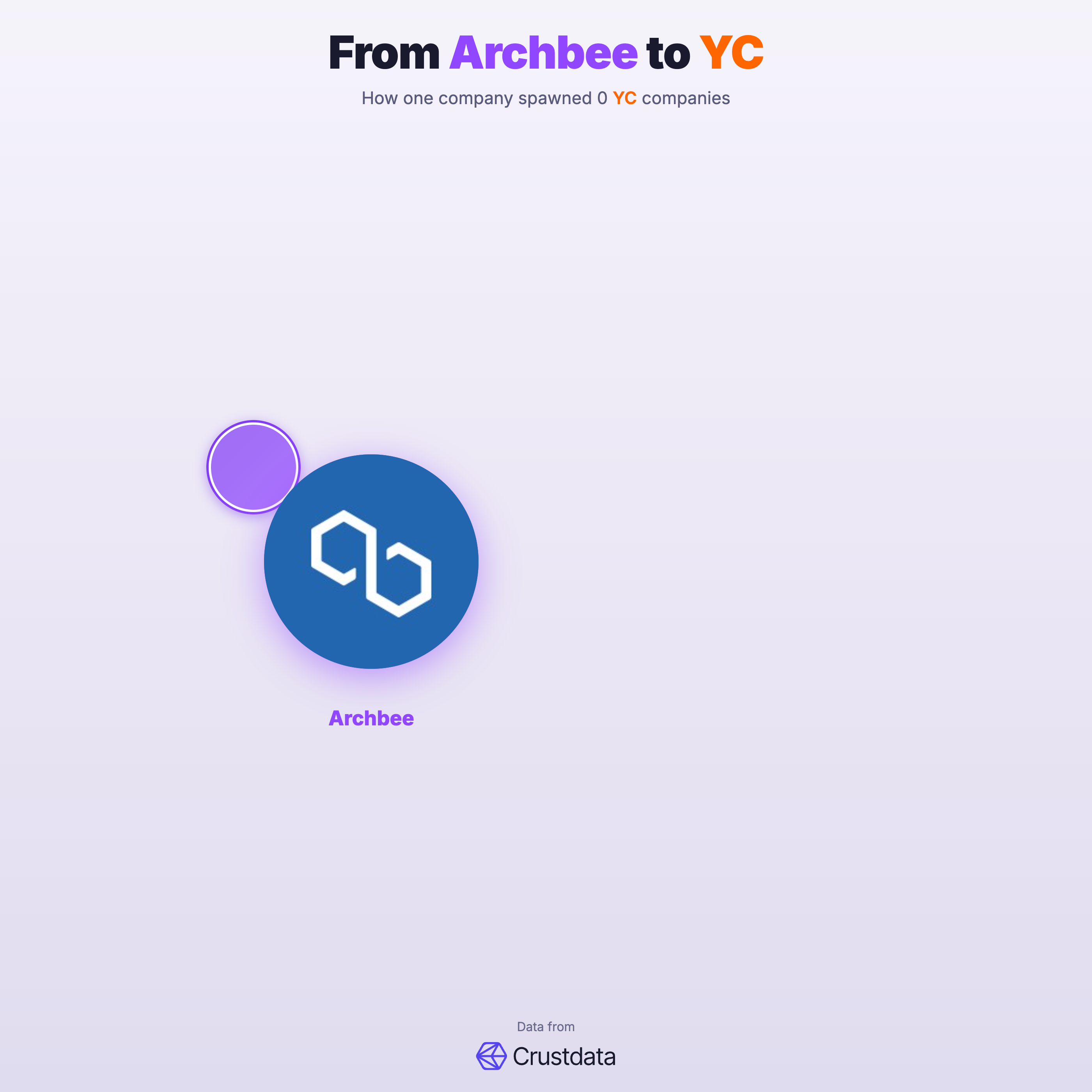 Archbee Founder Genealogy Tree - YC Alumni Startups