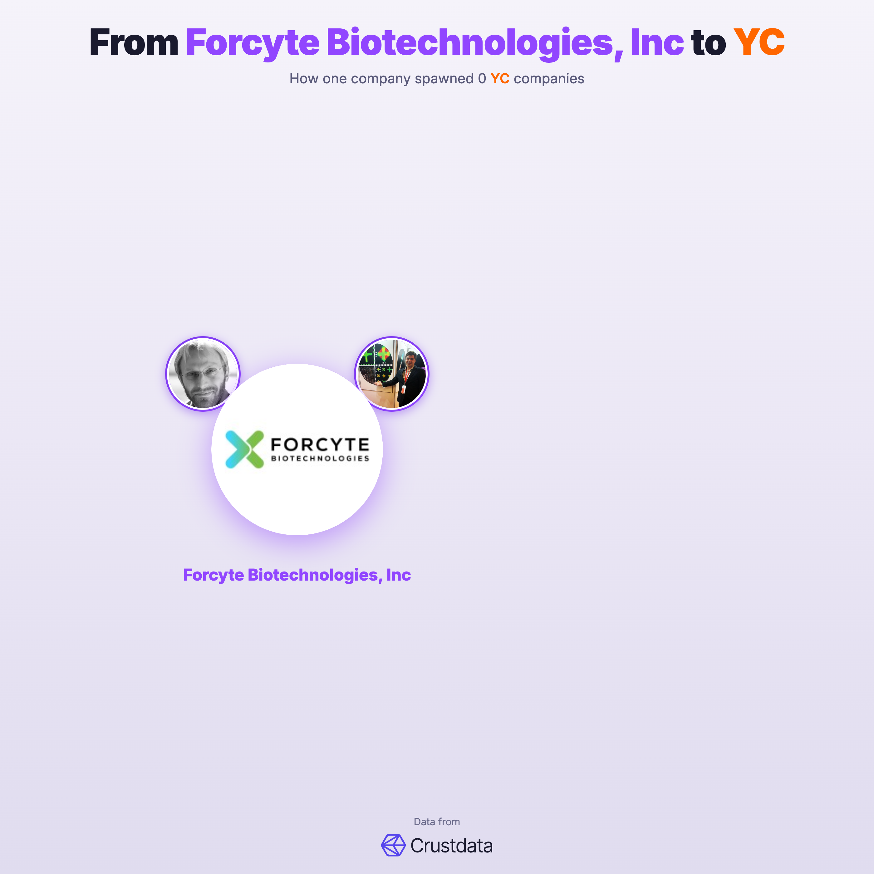 Forcyte Biotechnologies, Inc Founder Genealogy Tree - YC Alumni Startups