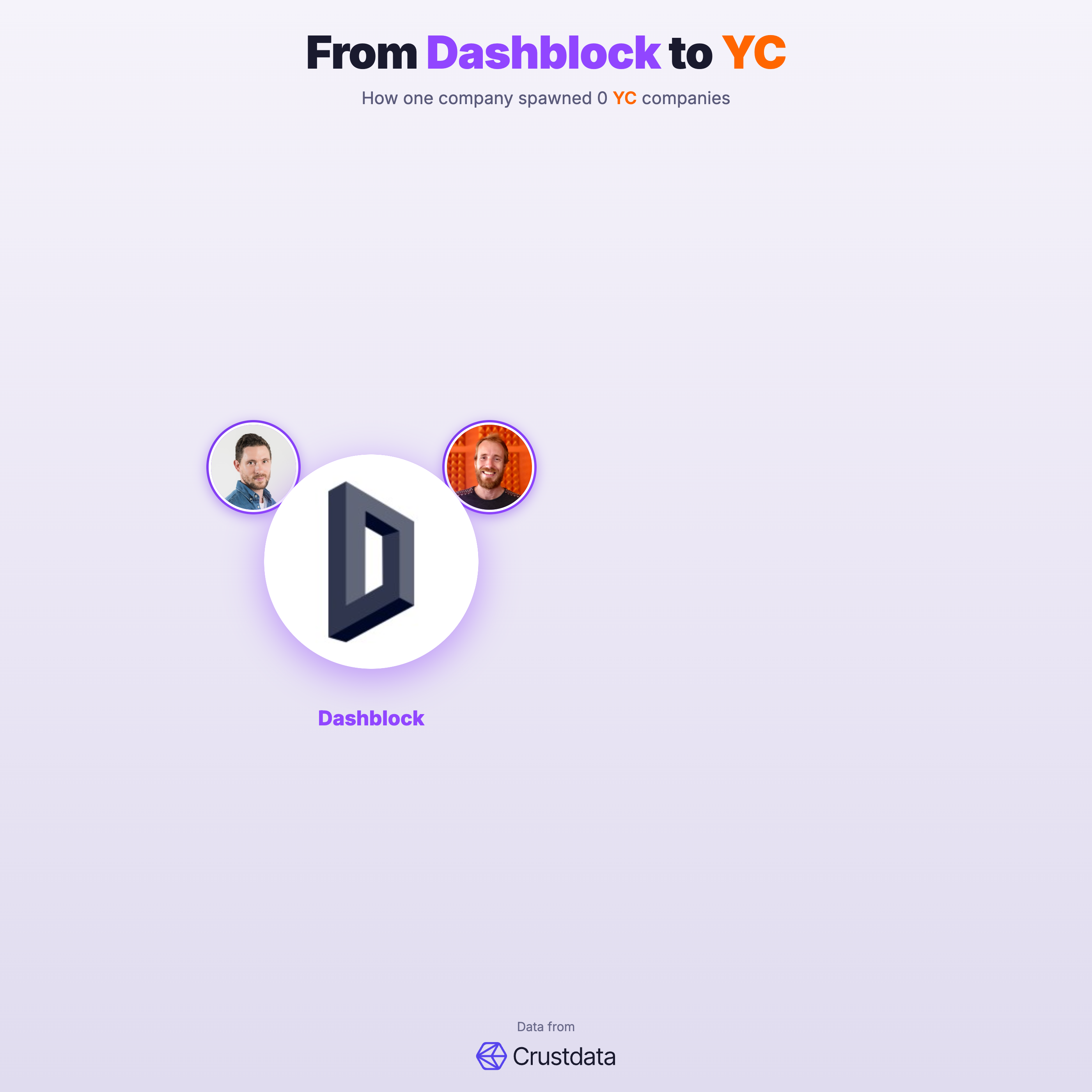 Dashblock Founder Genealogy Tree - YC Alumni Startups