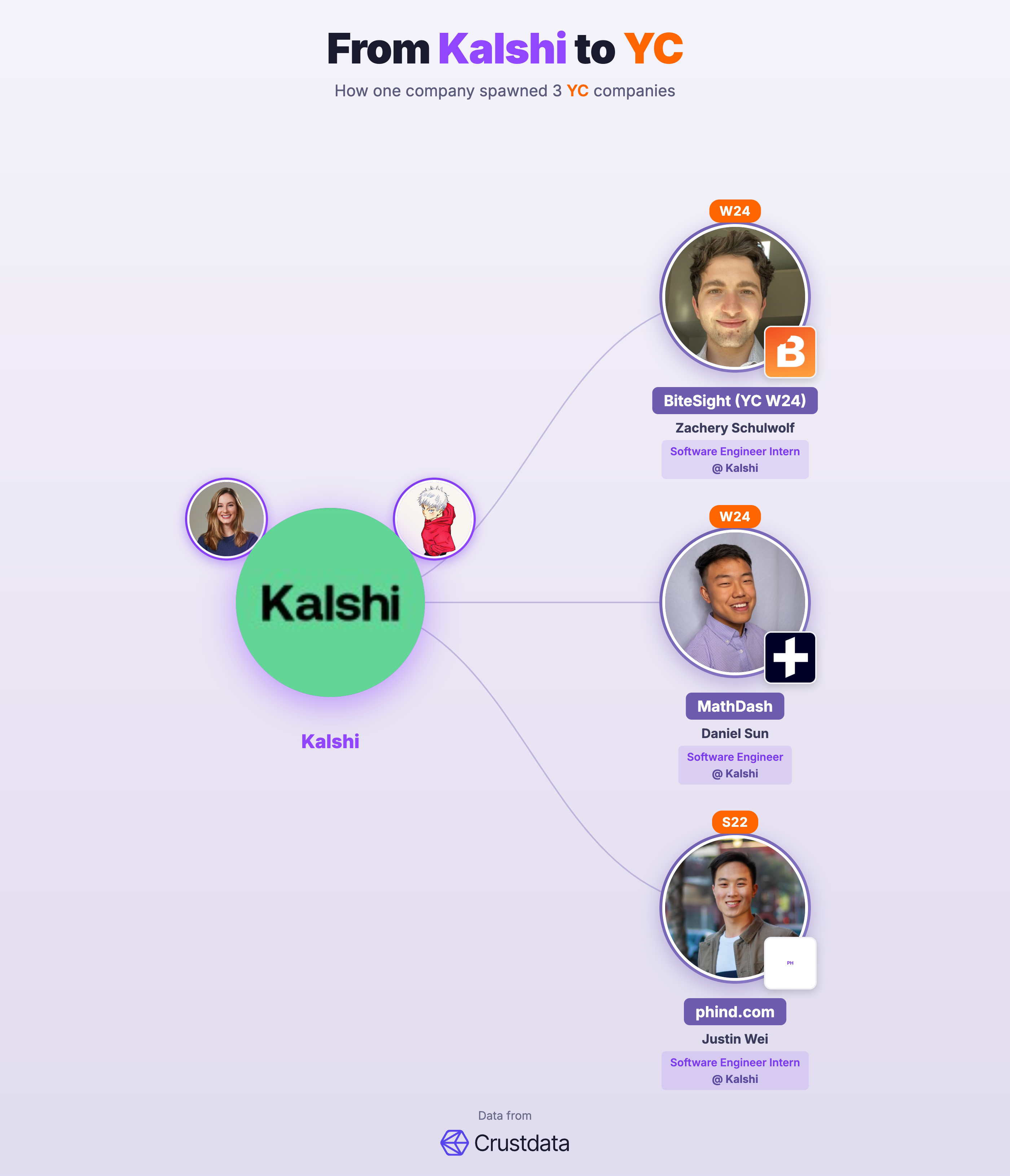 Kalshi Founder Genealogy Tree - YC Alumni Startups