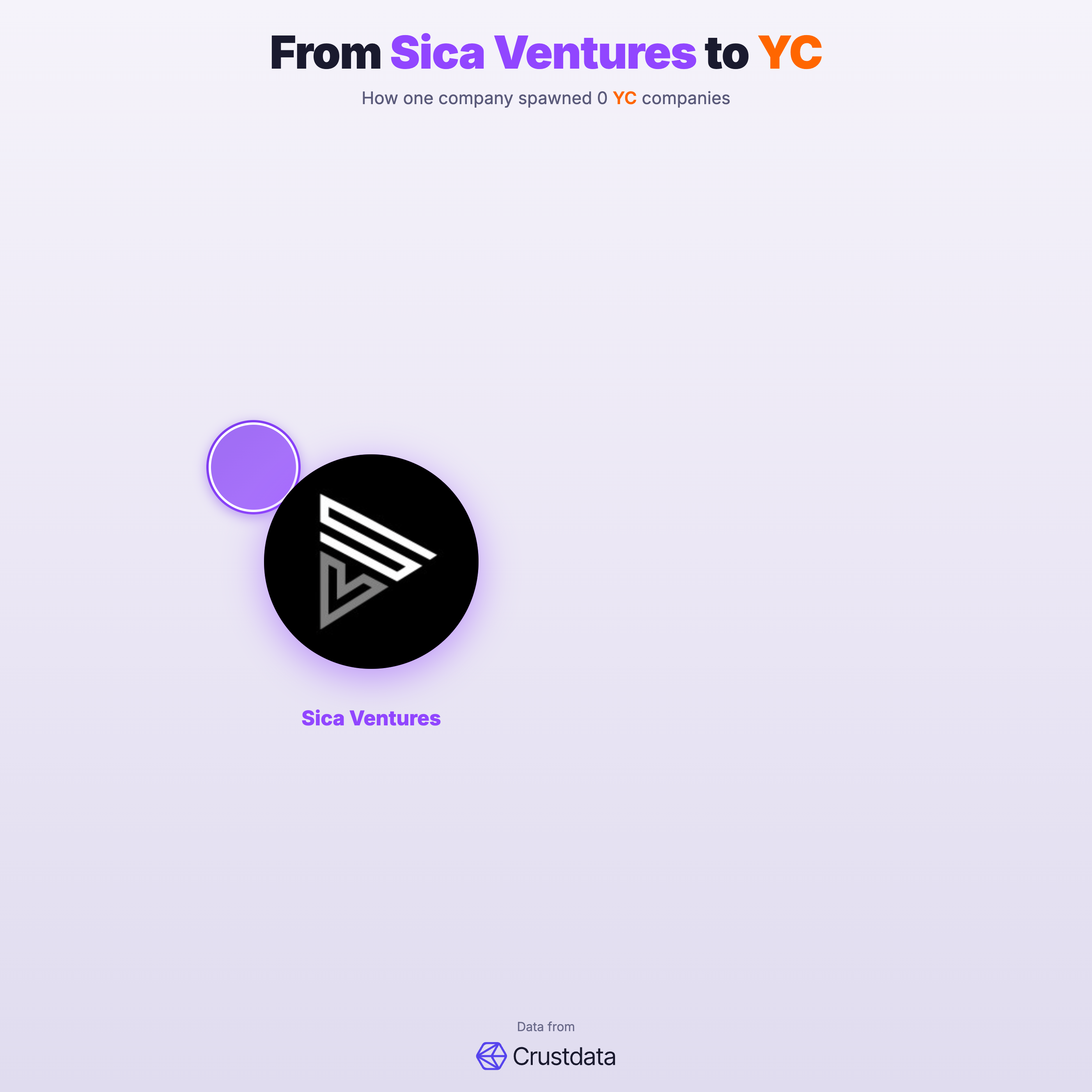 Sica Ventures Founder Genealogy Tree - YC Alumni Startups