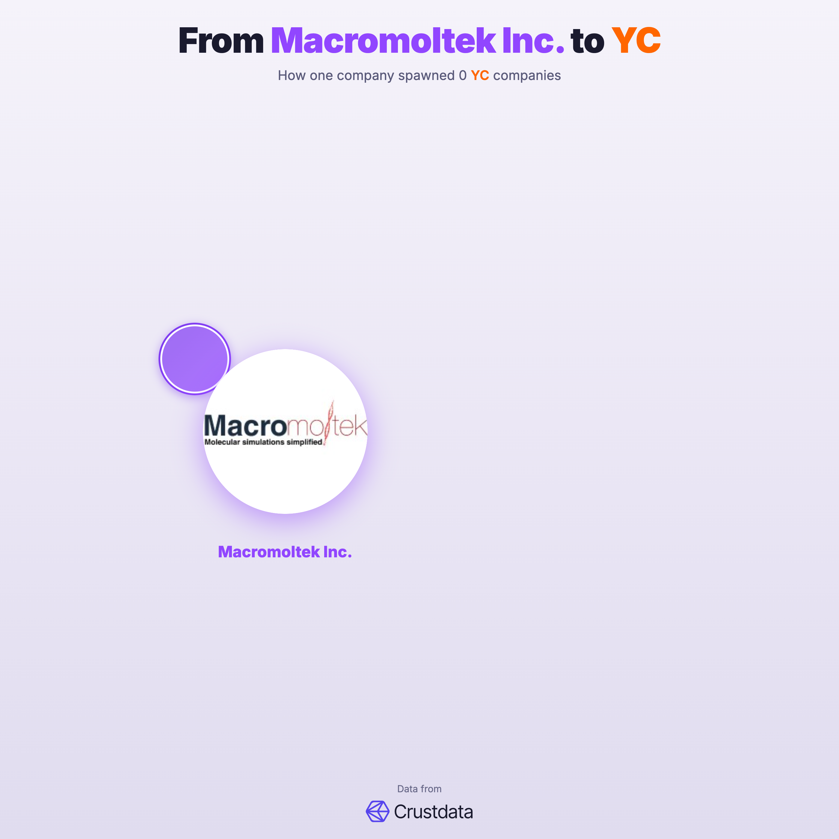 Macromoltek Inc. Founder Genealogy Tree - YC Alumni Startups