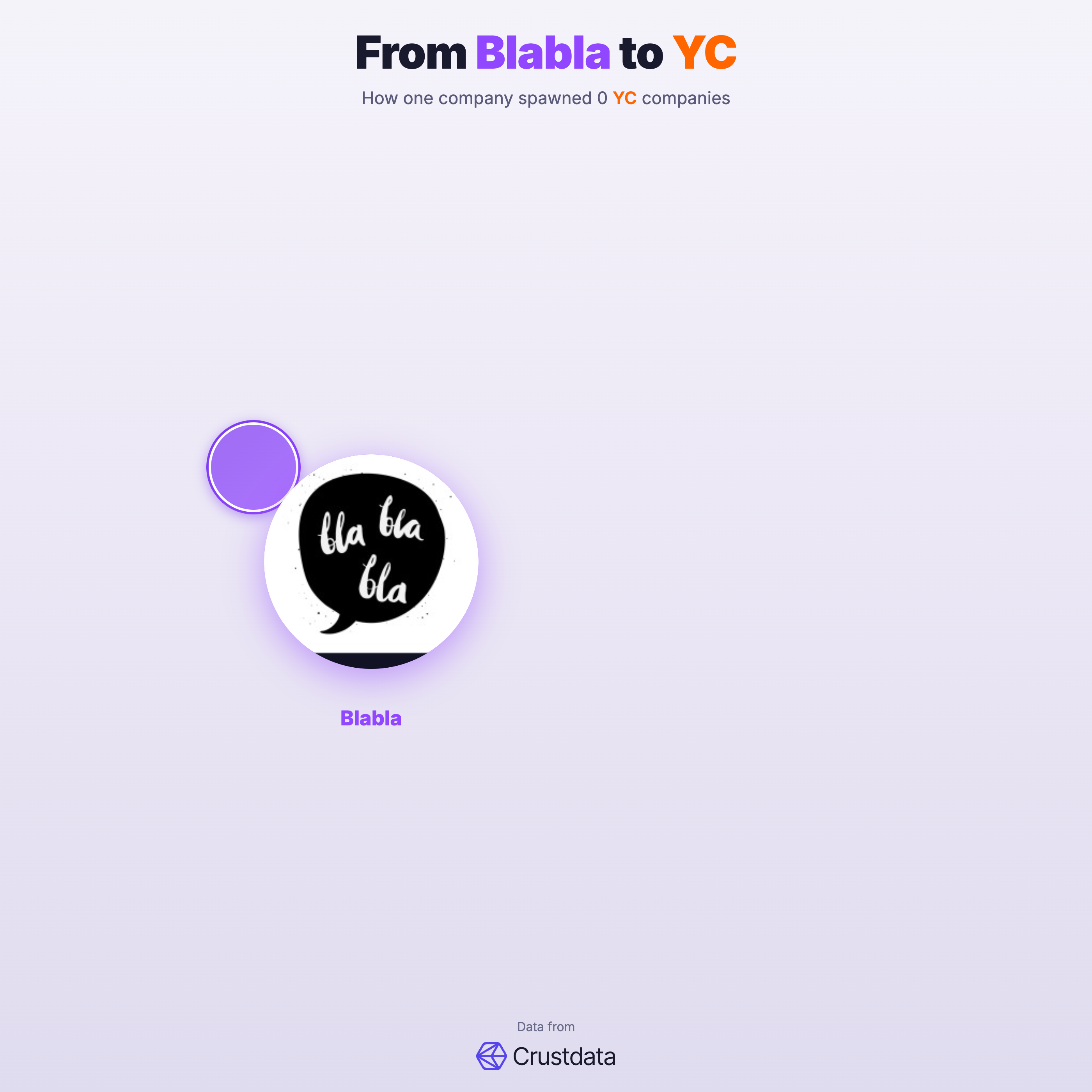 Blabla Founder Genealogy Tree - YC Alumni Startups