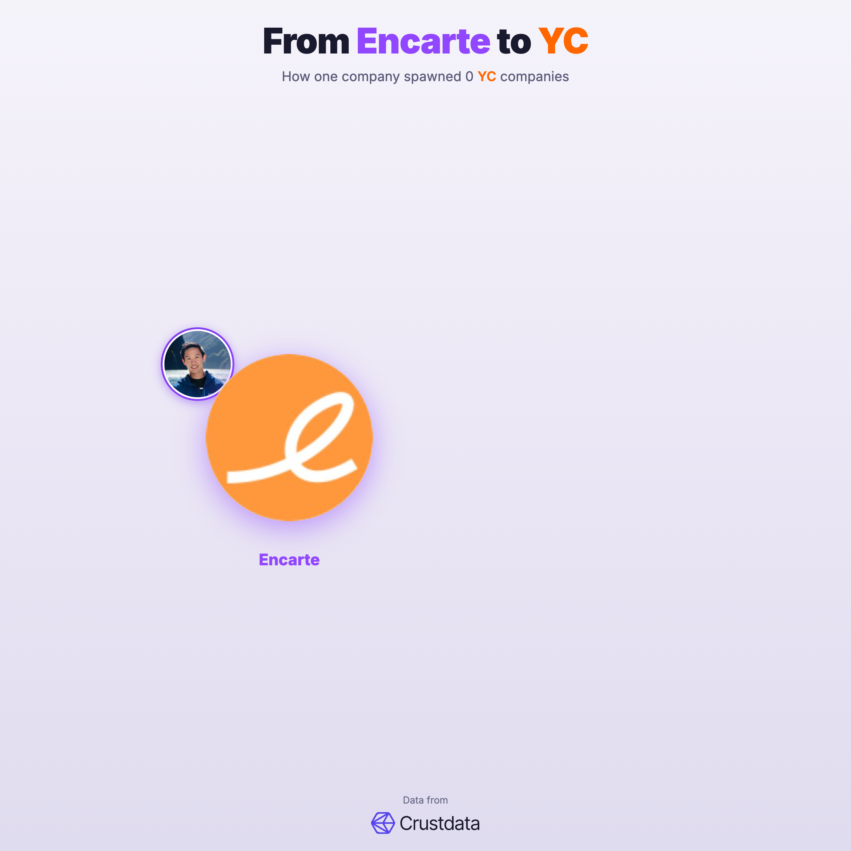 Encarte Founder Genealogy Tree - YC Alumni Startups