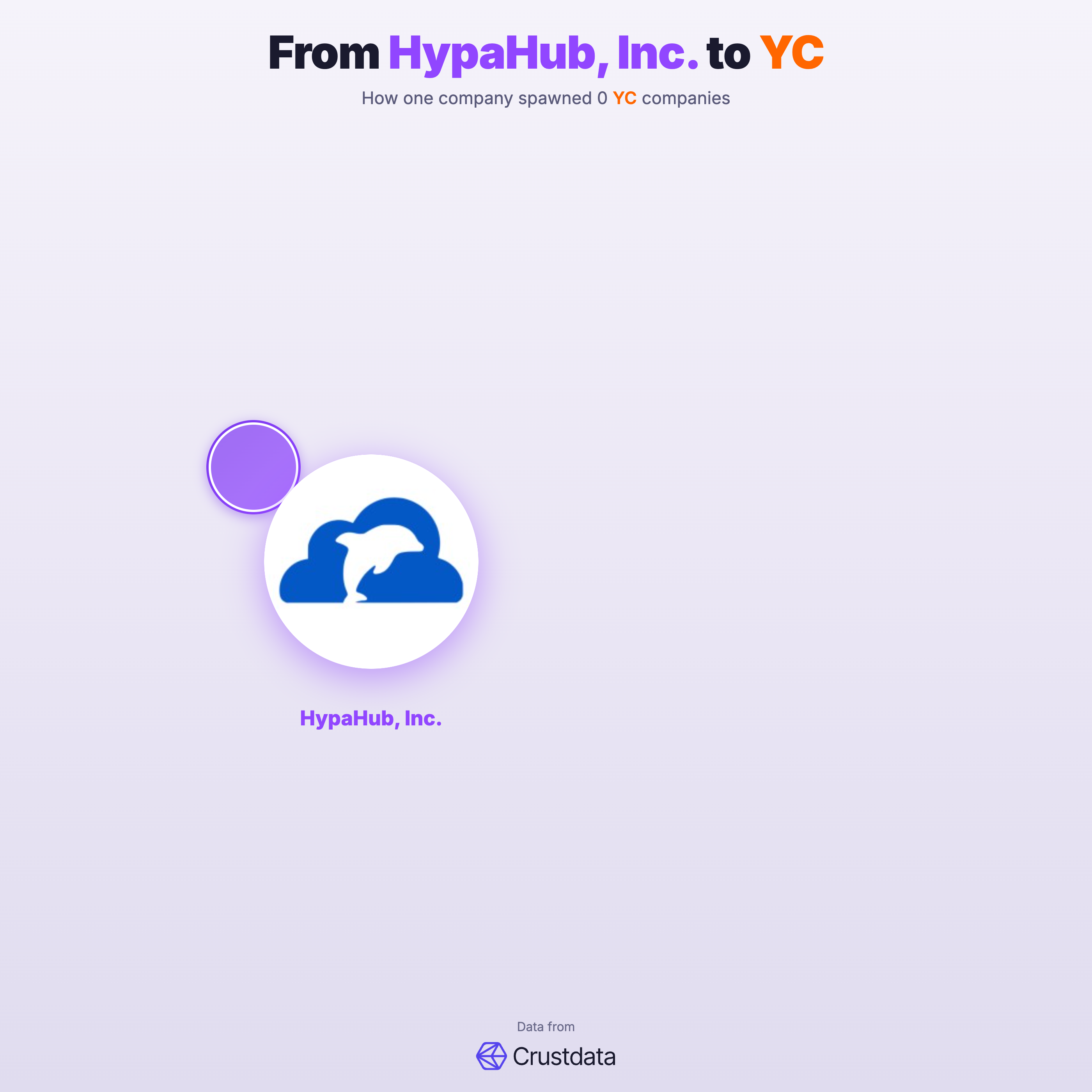 HypaHub, Inc. Founder Genealogy Tree - YC Alumni Startups