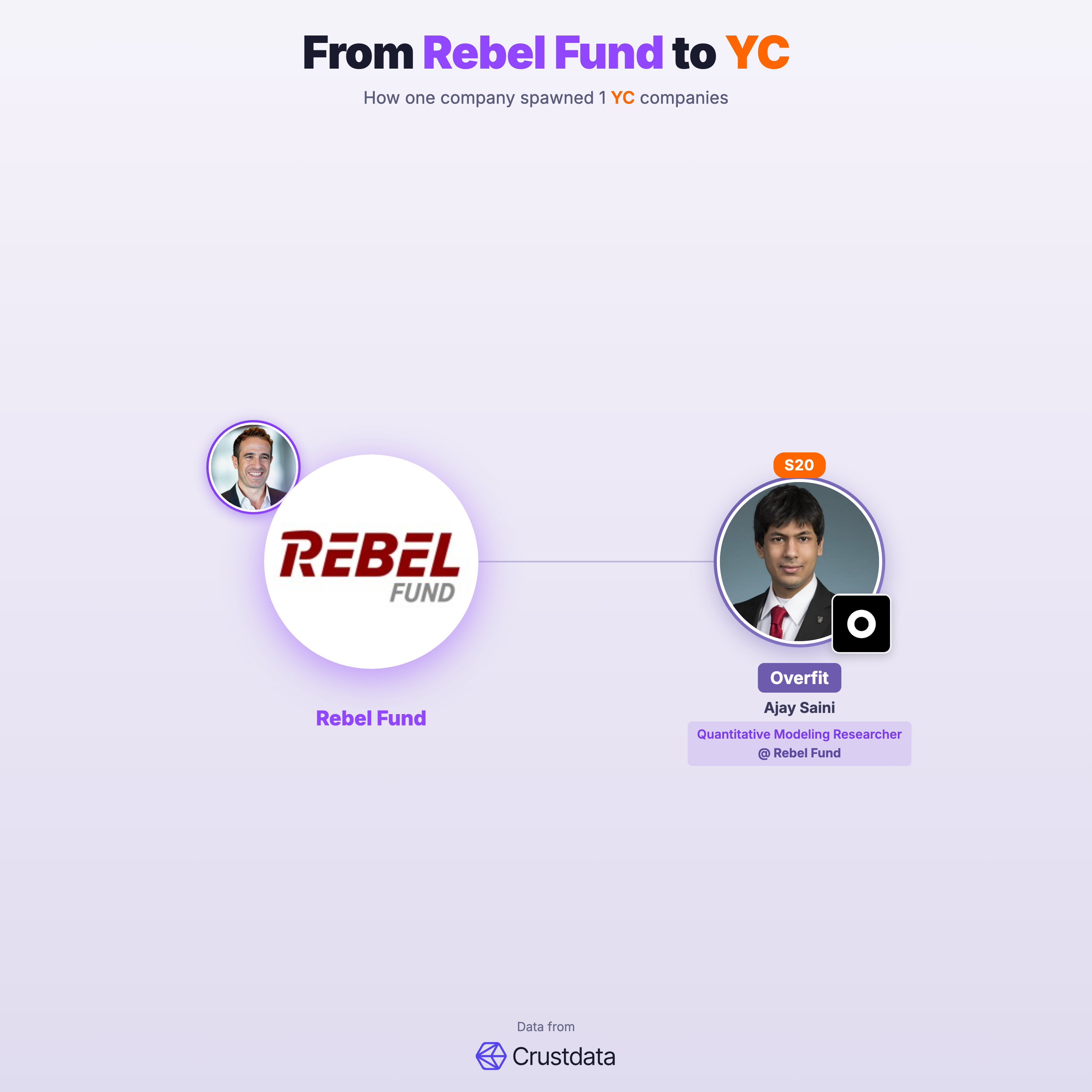 Rebel Fund Founder Genealogy Tree - YC Alumni Startups