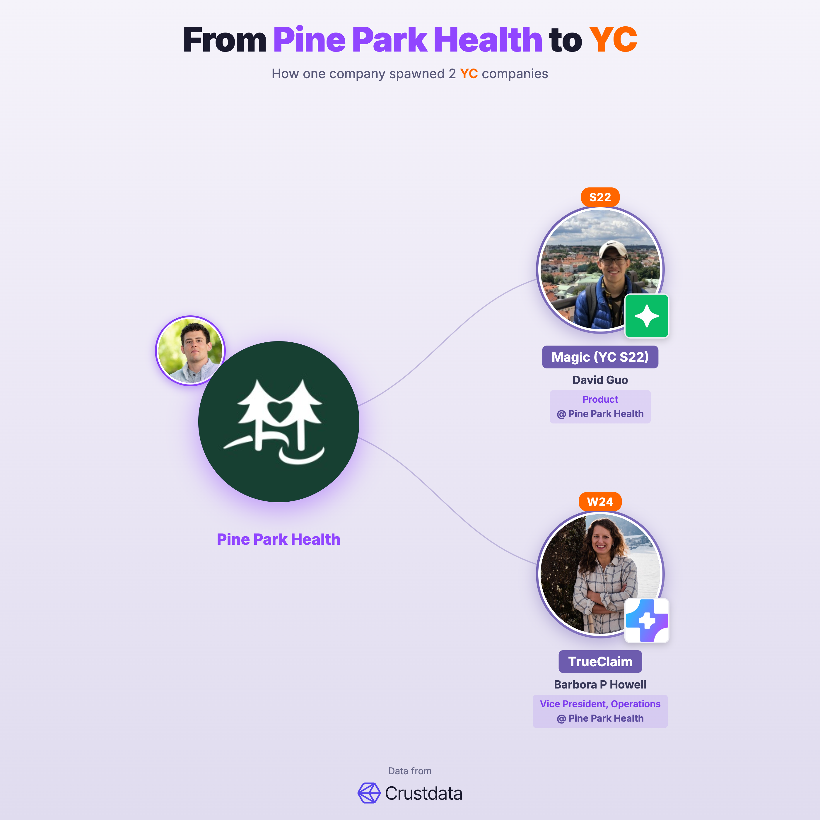 Pine Park Health Founder Genealogy Tree - YC Alumni Startups