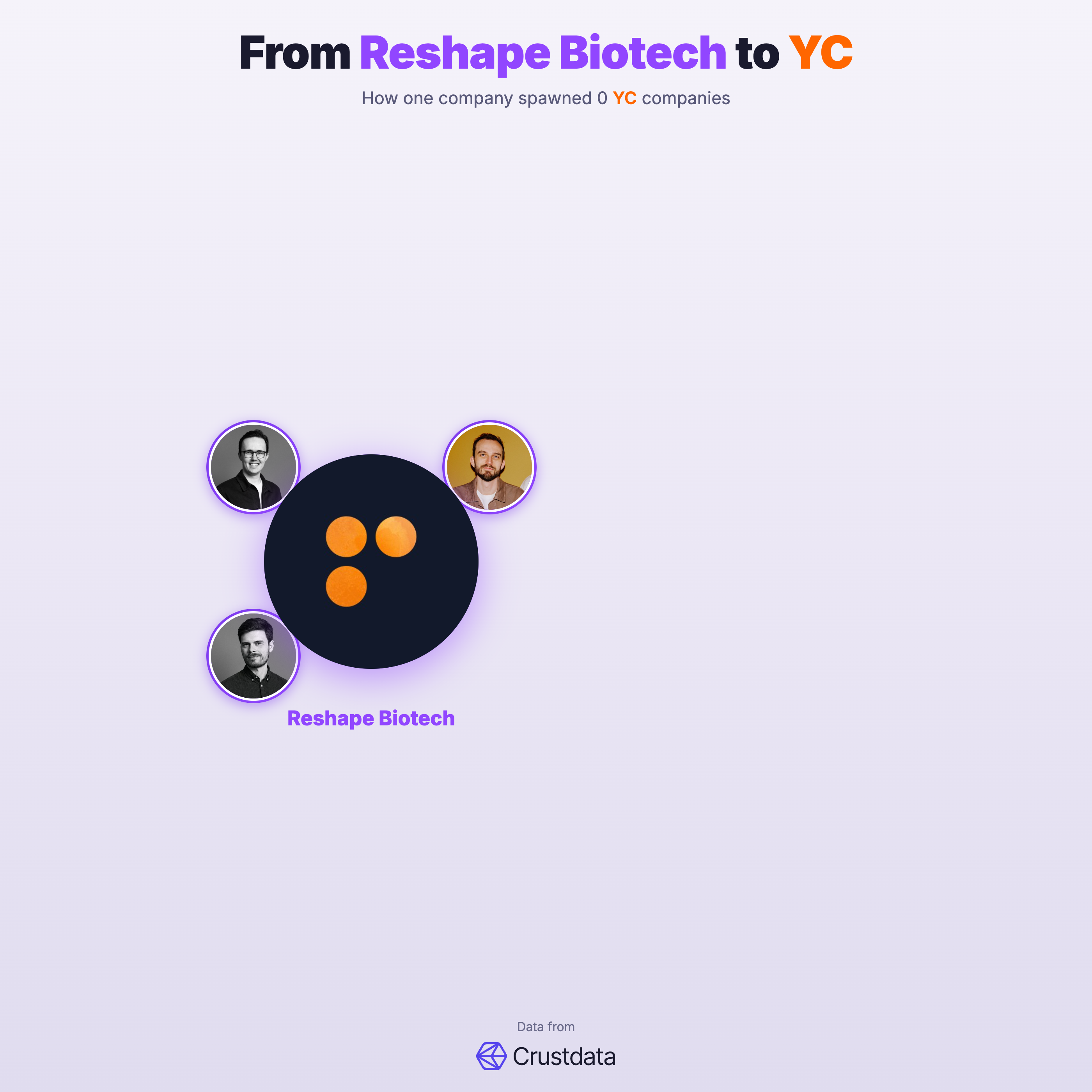 Reshape Biotech Founder Genealogy Tree - YC Alumni Startups