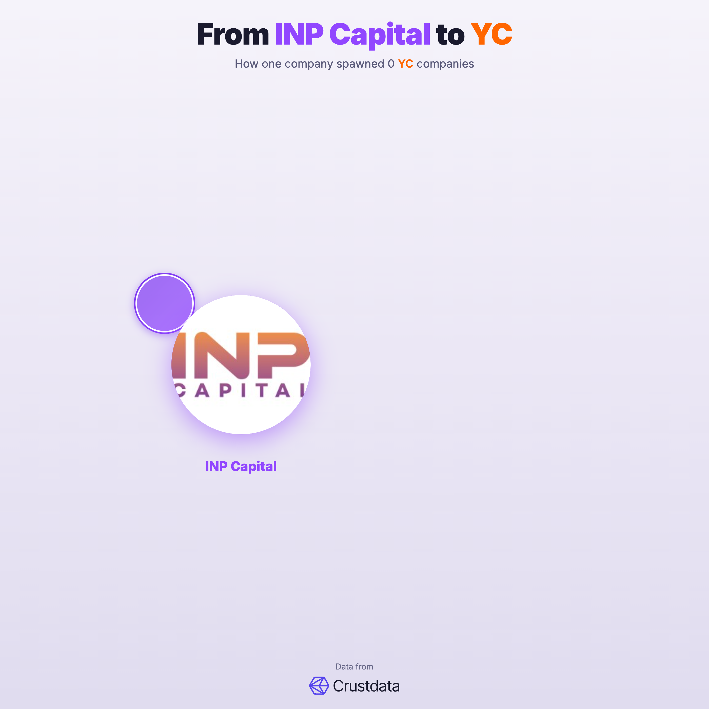 INP Capital Founder Genealogy Tree - YC Alumni Startups