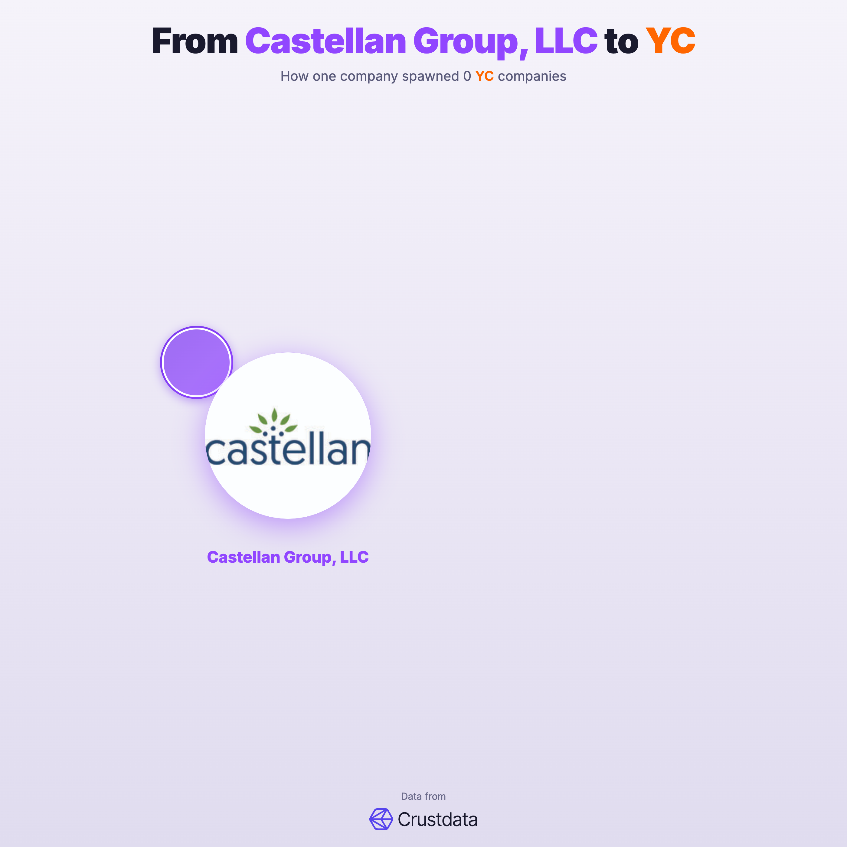 Castellan Group, LLC Founder Genealogy Tree - YC Alumni Startups
