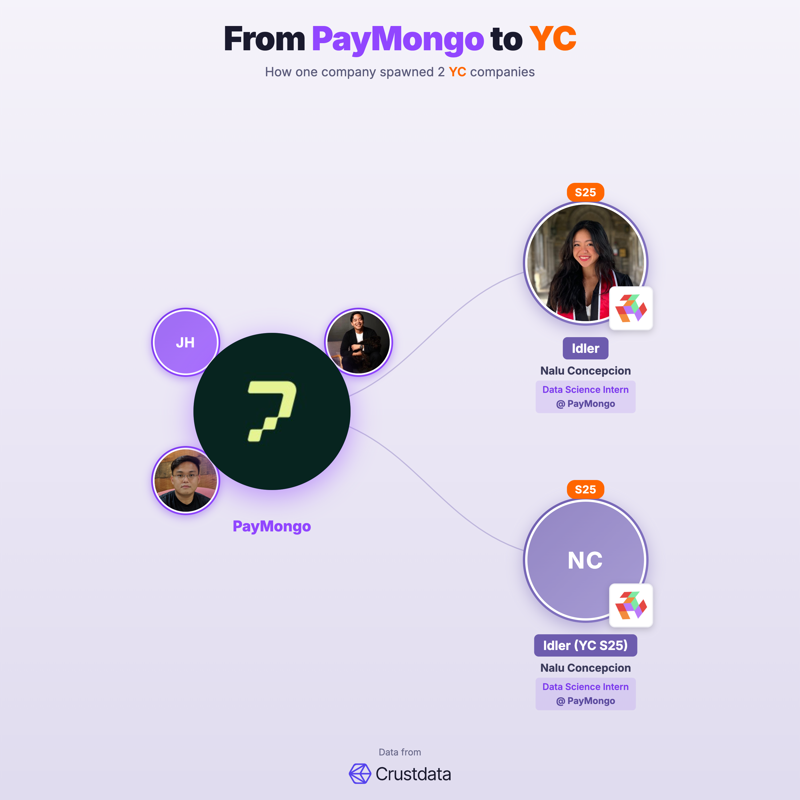 PayMongo Founder Genealogy Tree - YC Alumni Startups