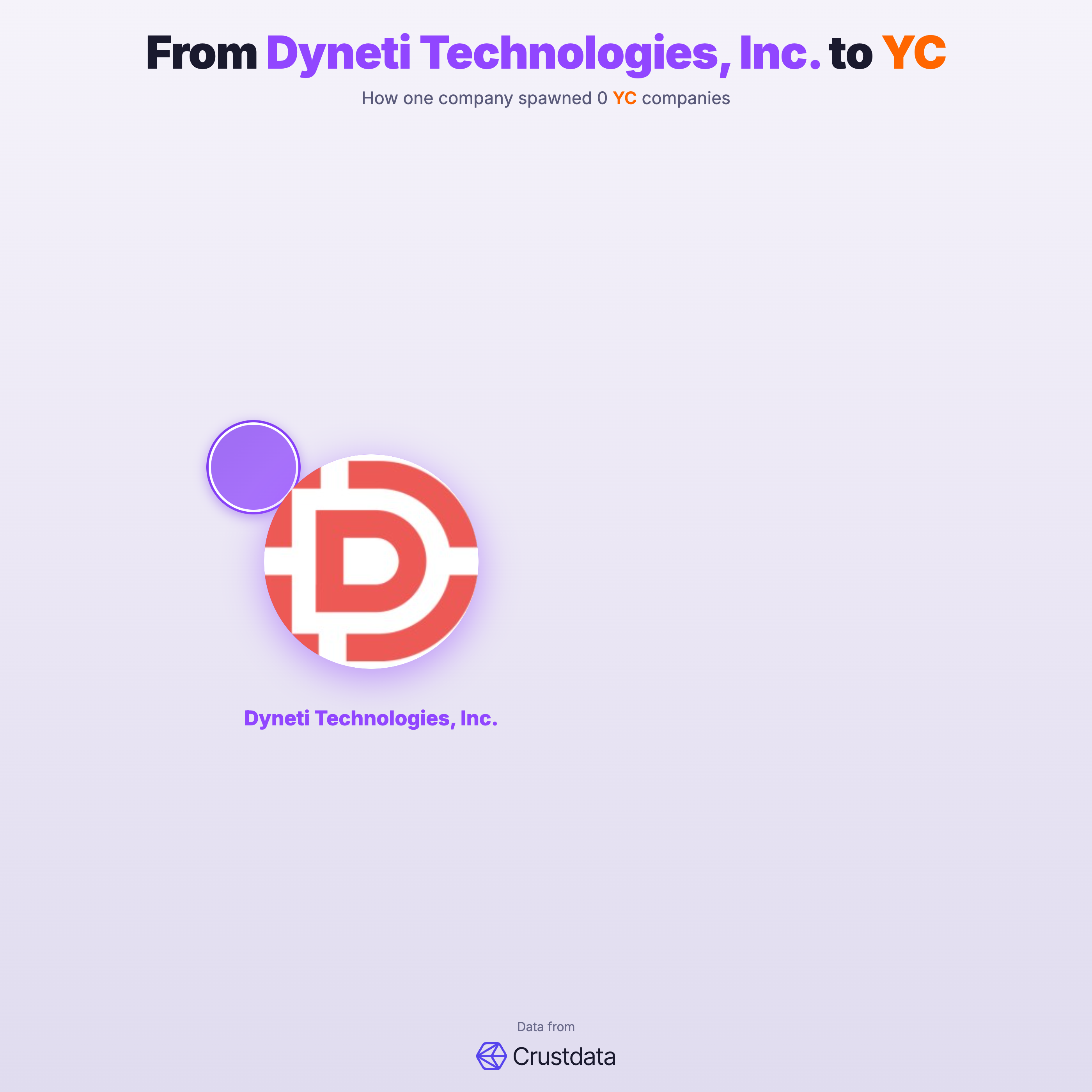 Dyneti Technologies, Inc. Founder Genealogy Tree - YC Alumni Startups
