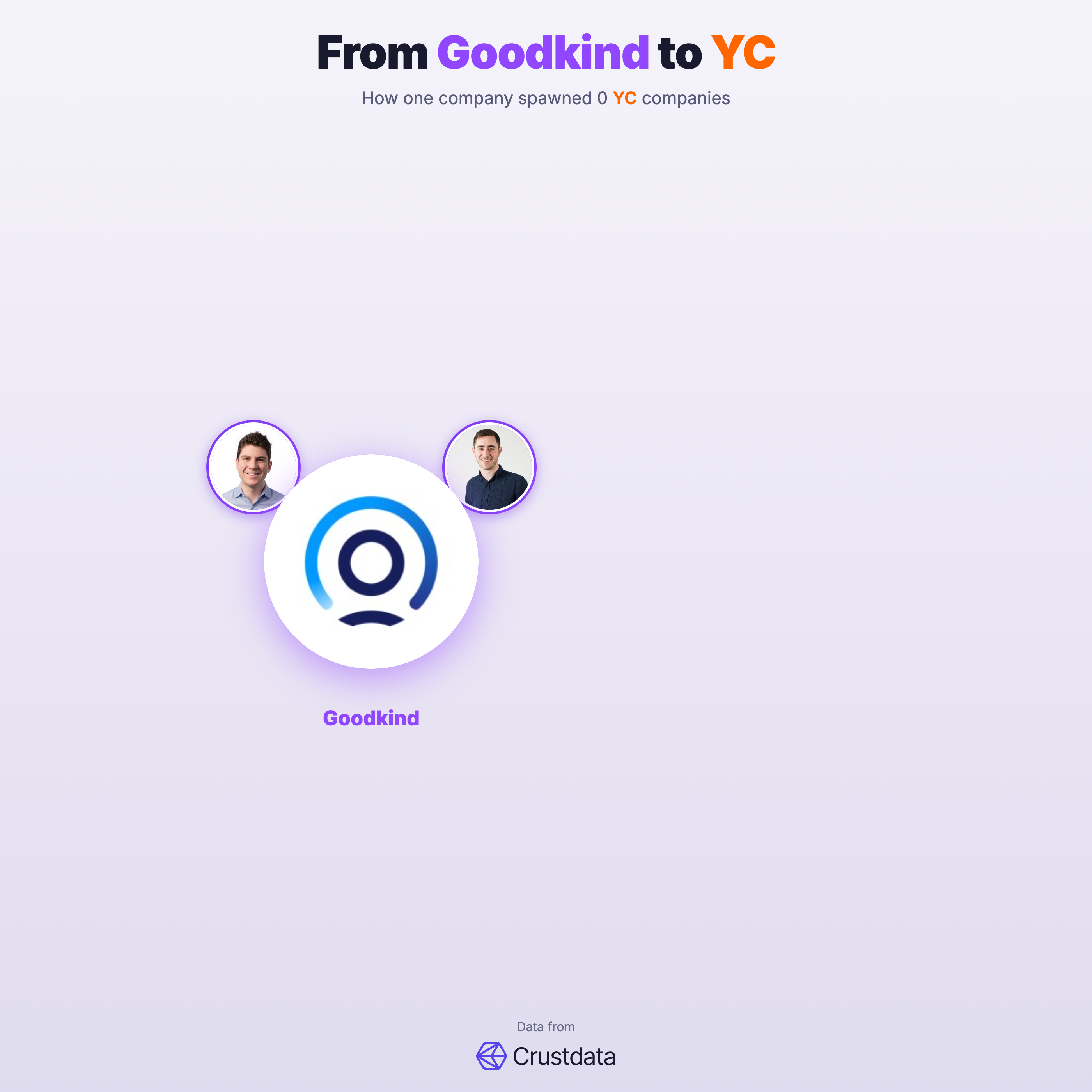 Goodkind Founder Genealogy Tree - YC Alumni Startups