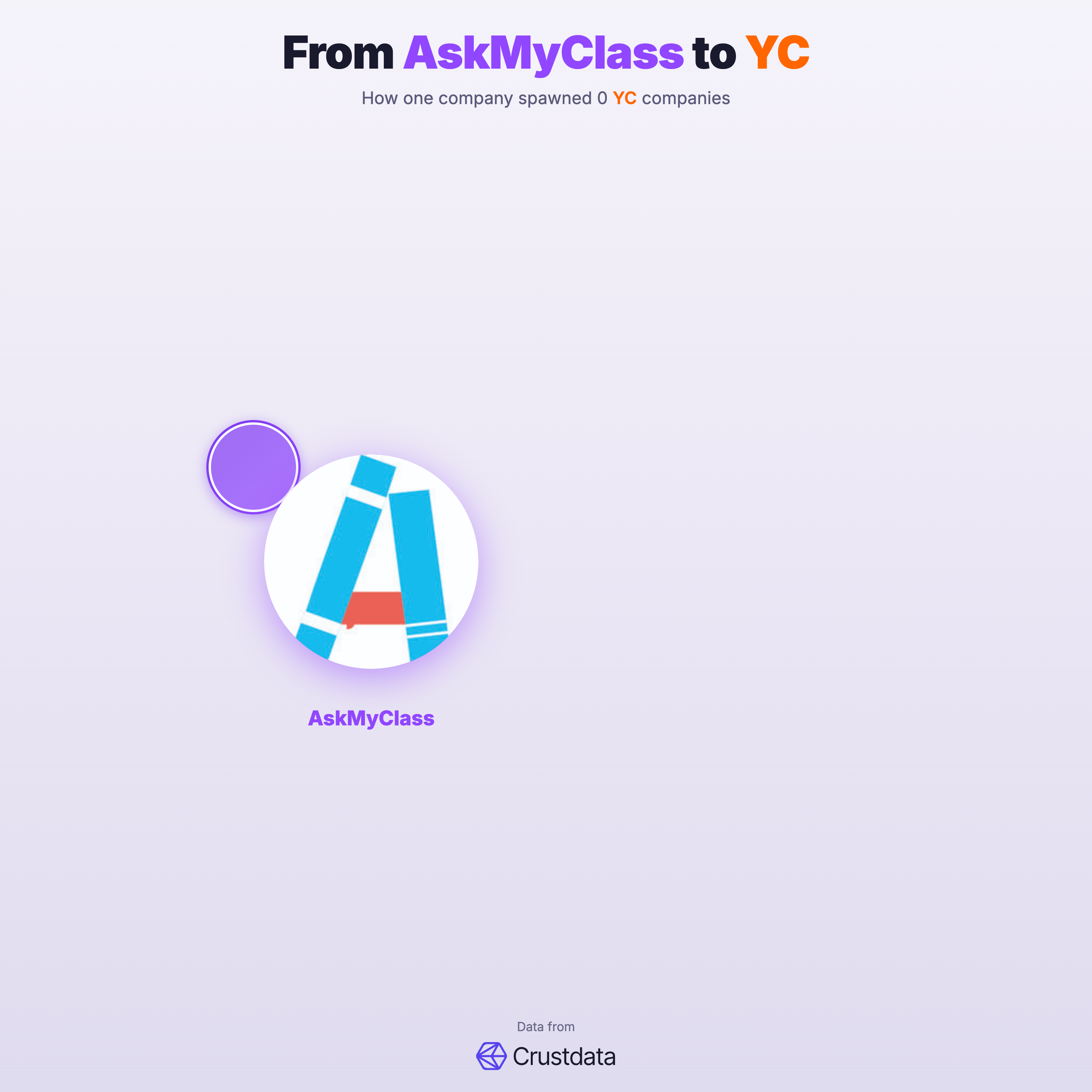 AskMyClass Founder Genealogy Tree - YC Alumni Startups