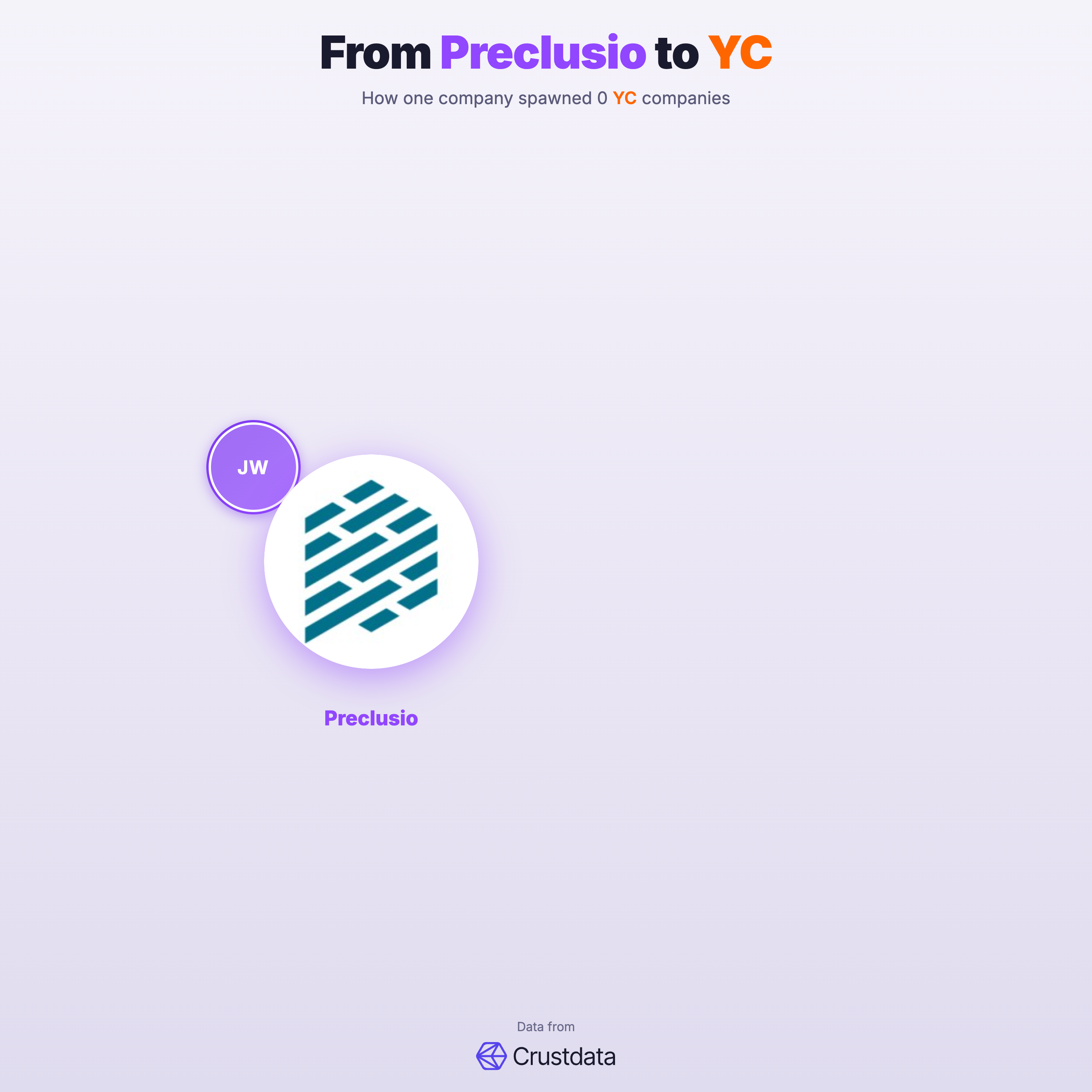 Preclusio Founder Genealogy Tree - YC Alumni Startups