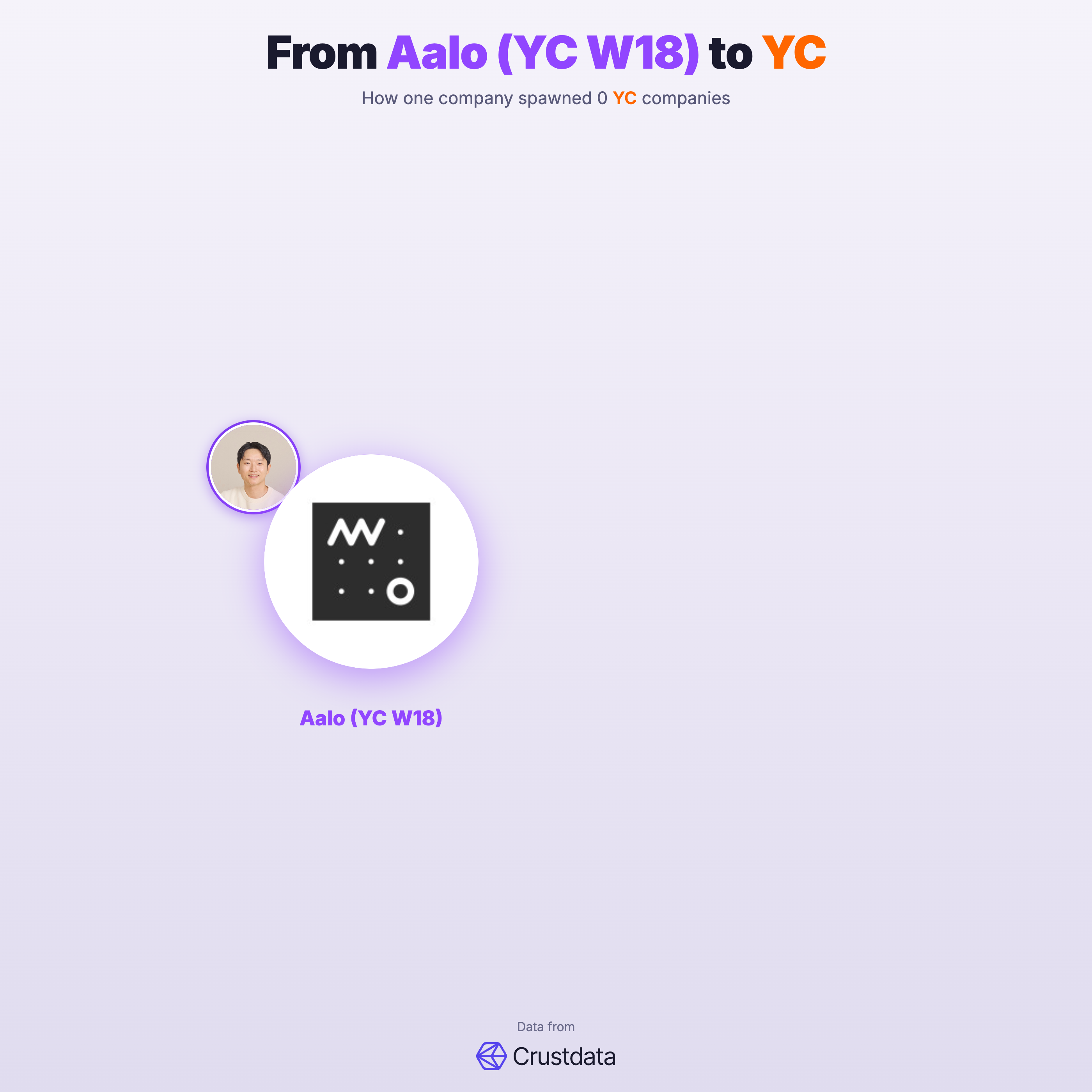 Aalo (YC W18) Founder Genealogy Tree - YC Alumni Startups