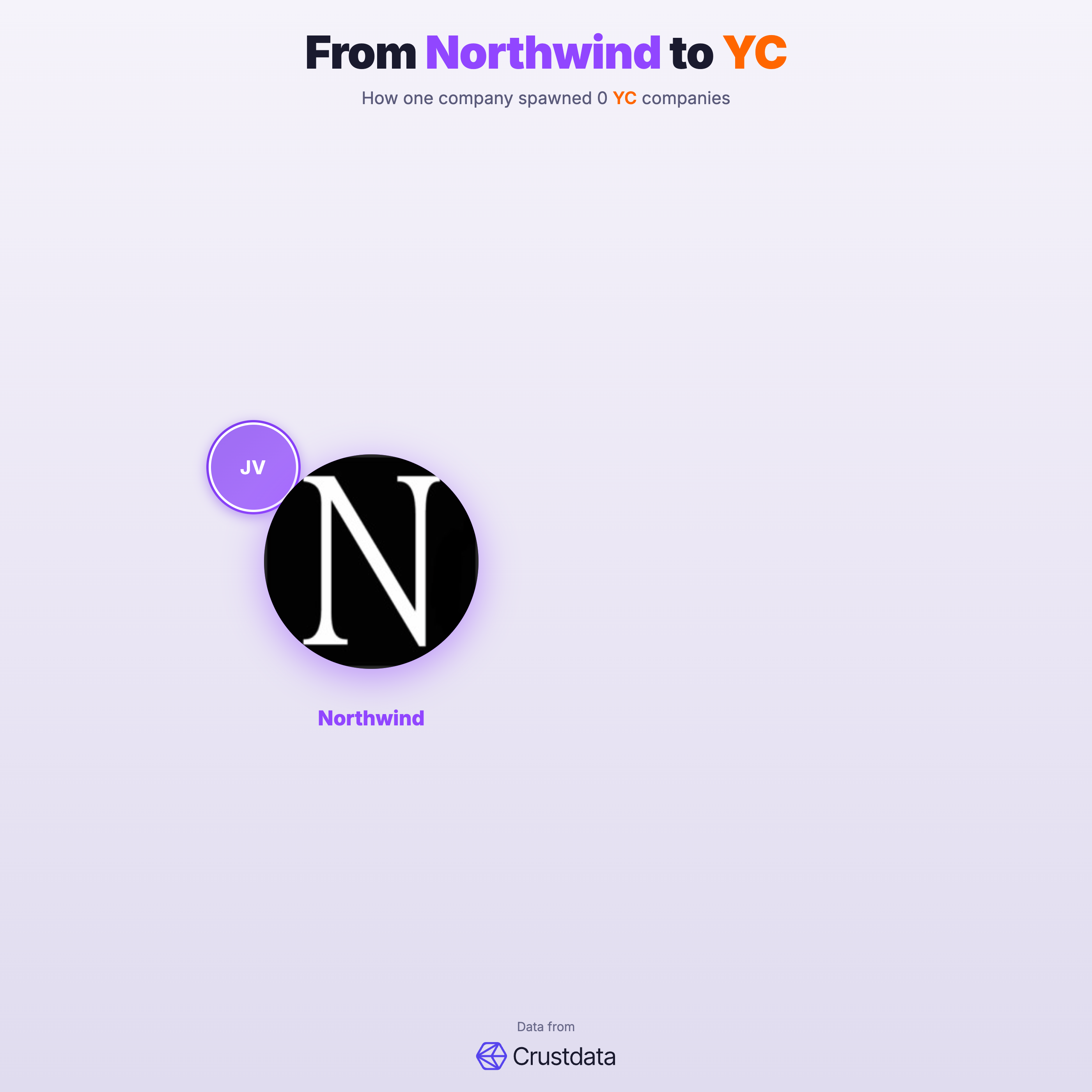 Northwind Founder Genealogy Tree - YC Alumni Startups
