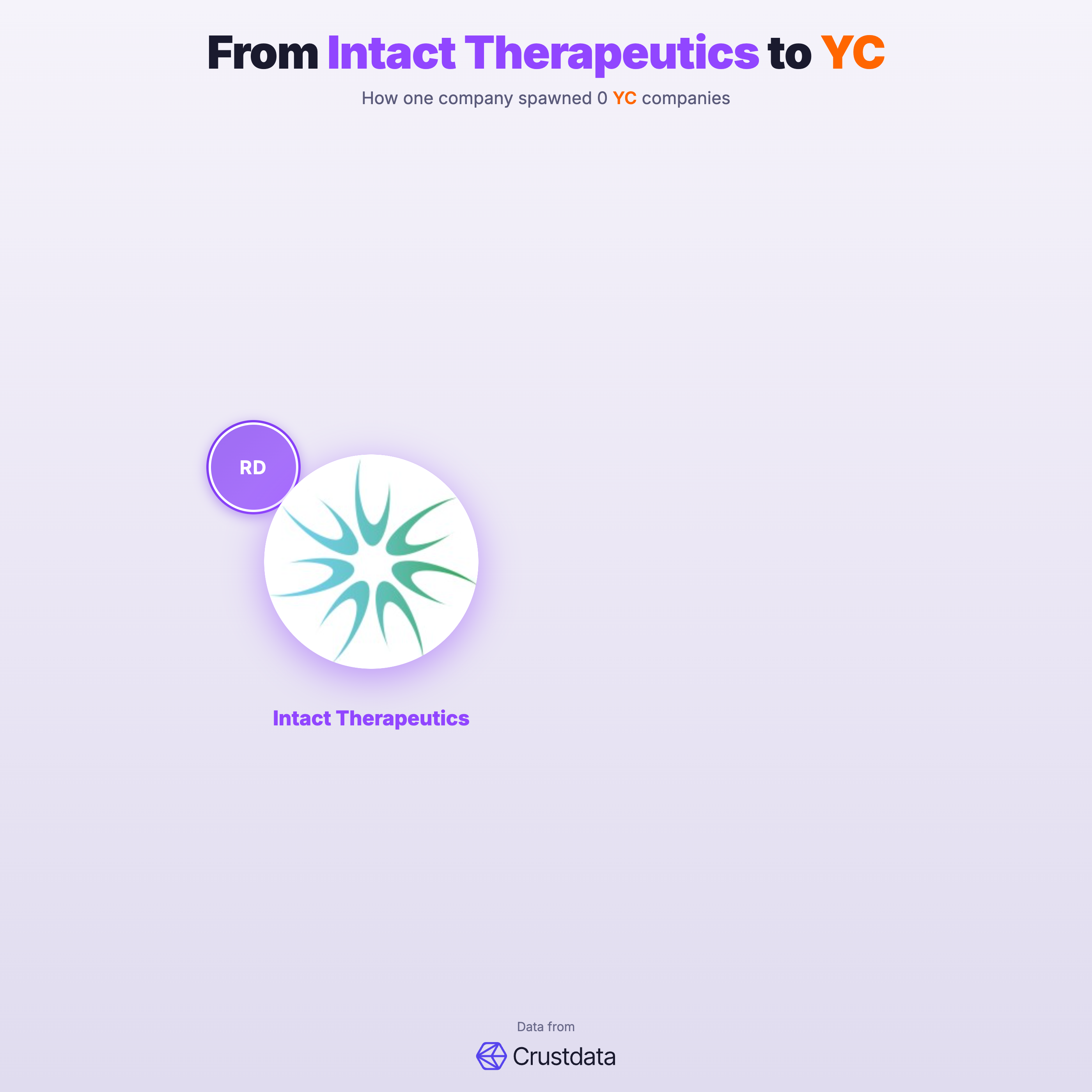 Intact Therapeutics Founder Genealogy Tree - YC Alumni Startups