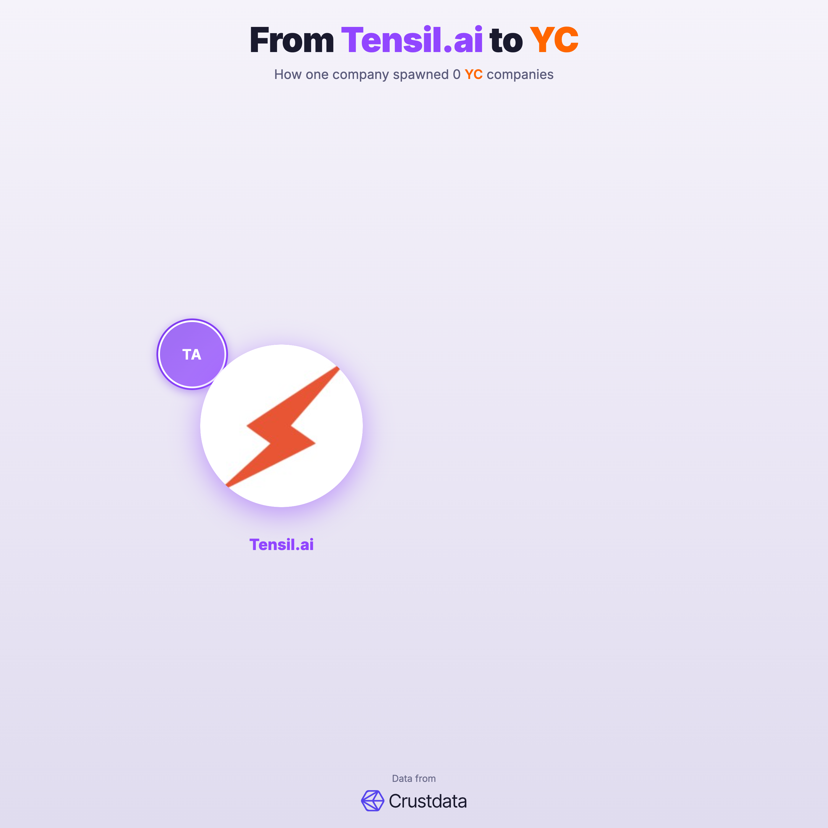 Tensil.ai Founder Genealogy Tree - YC Alumni Startups