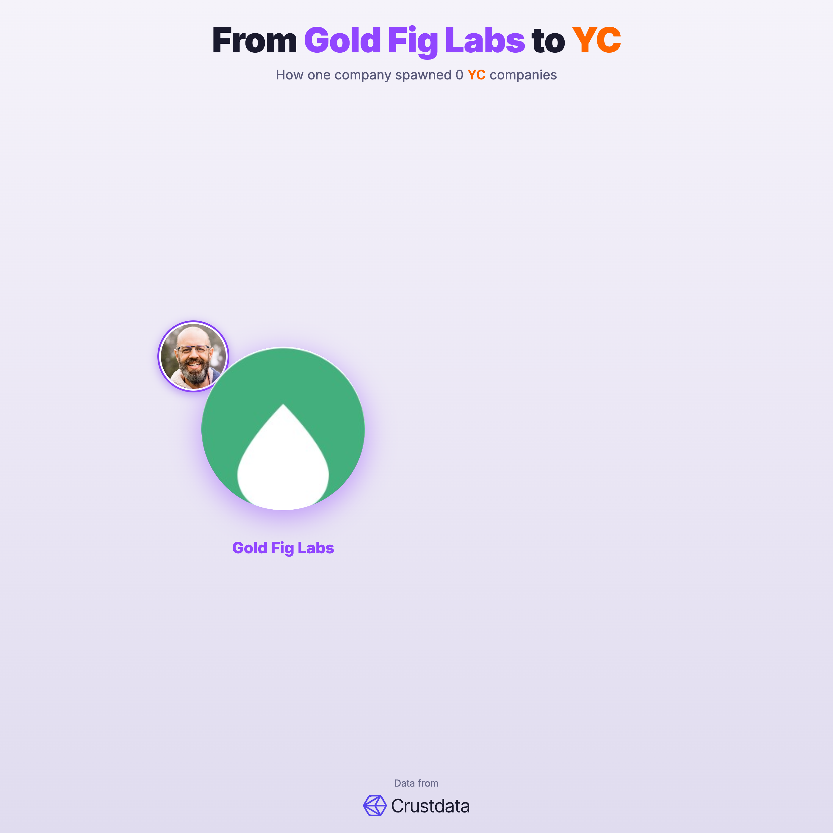 Gold Fig Labs Founder Genealogy Tree - YC Alumni Startups