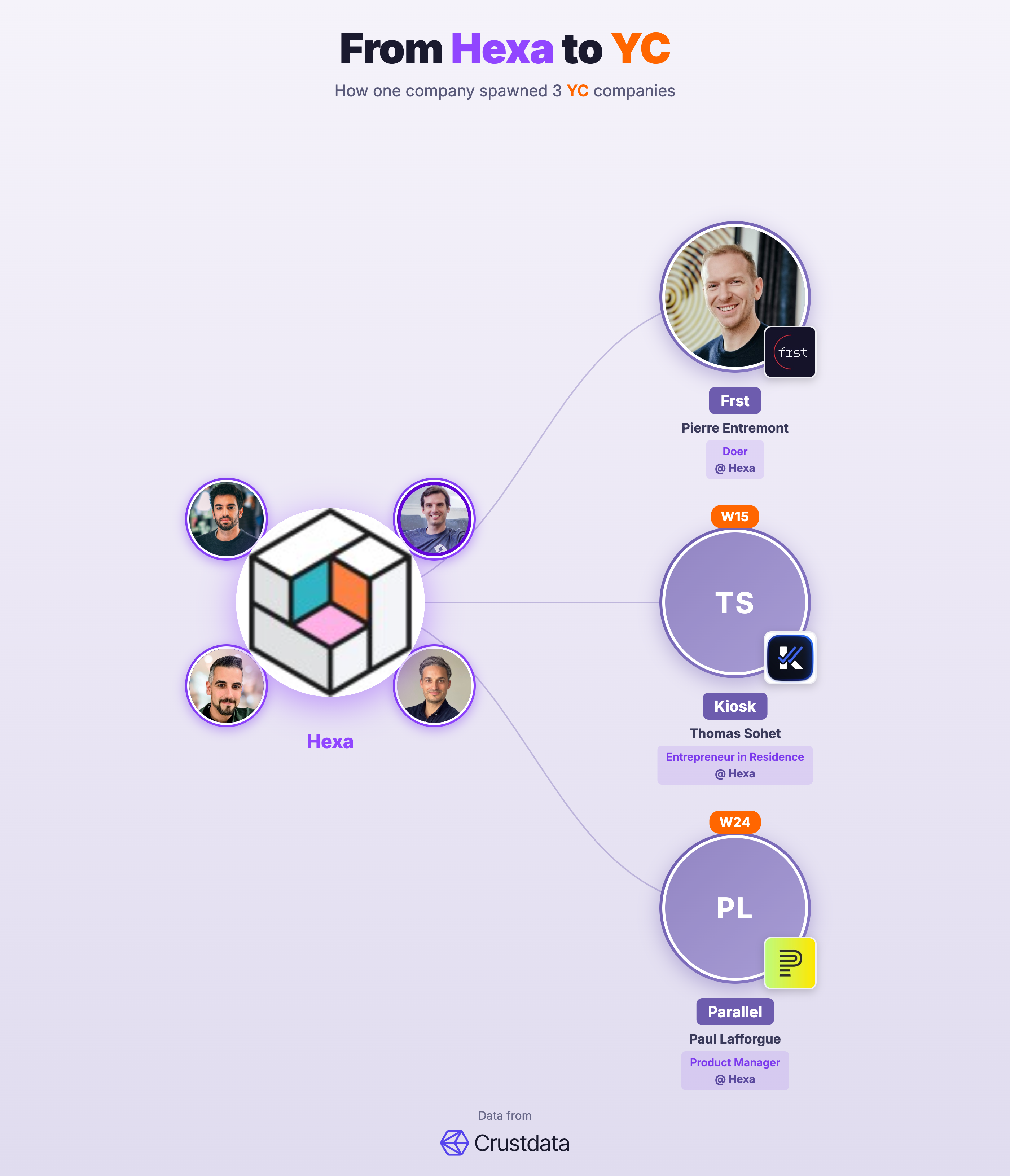 Hexa Founder Genealogy Tree - YC Alumni Startups