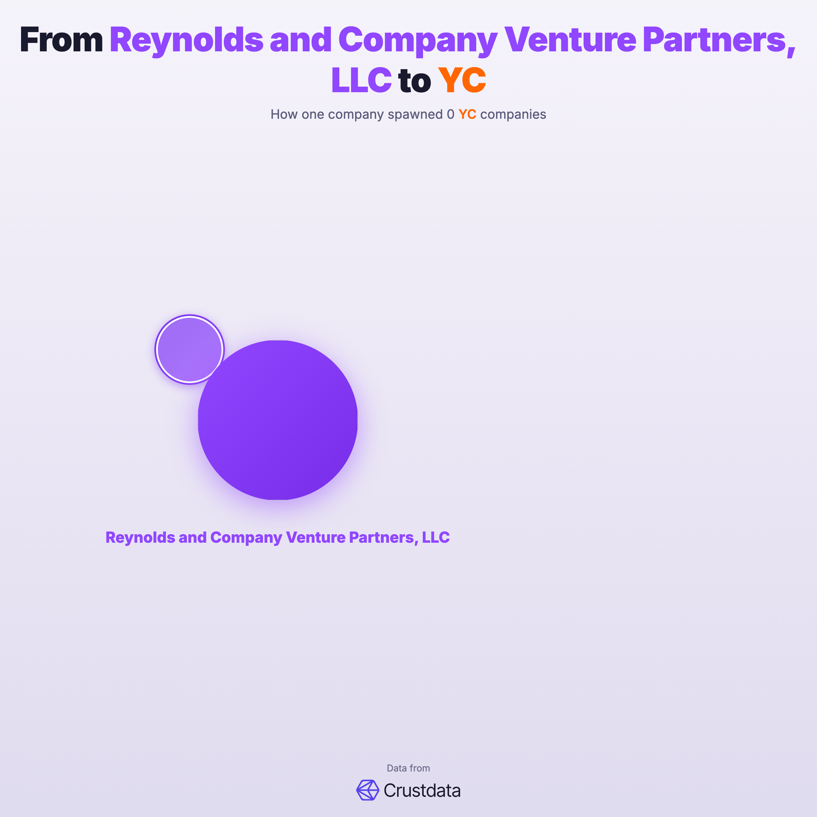 Reynolds and Company Venture Partners, LLC Founder Genealogy Tree - YC Alumni Startups