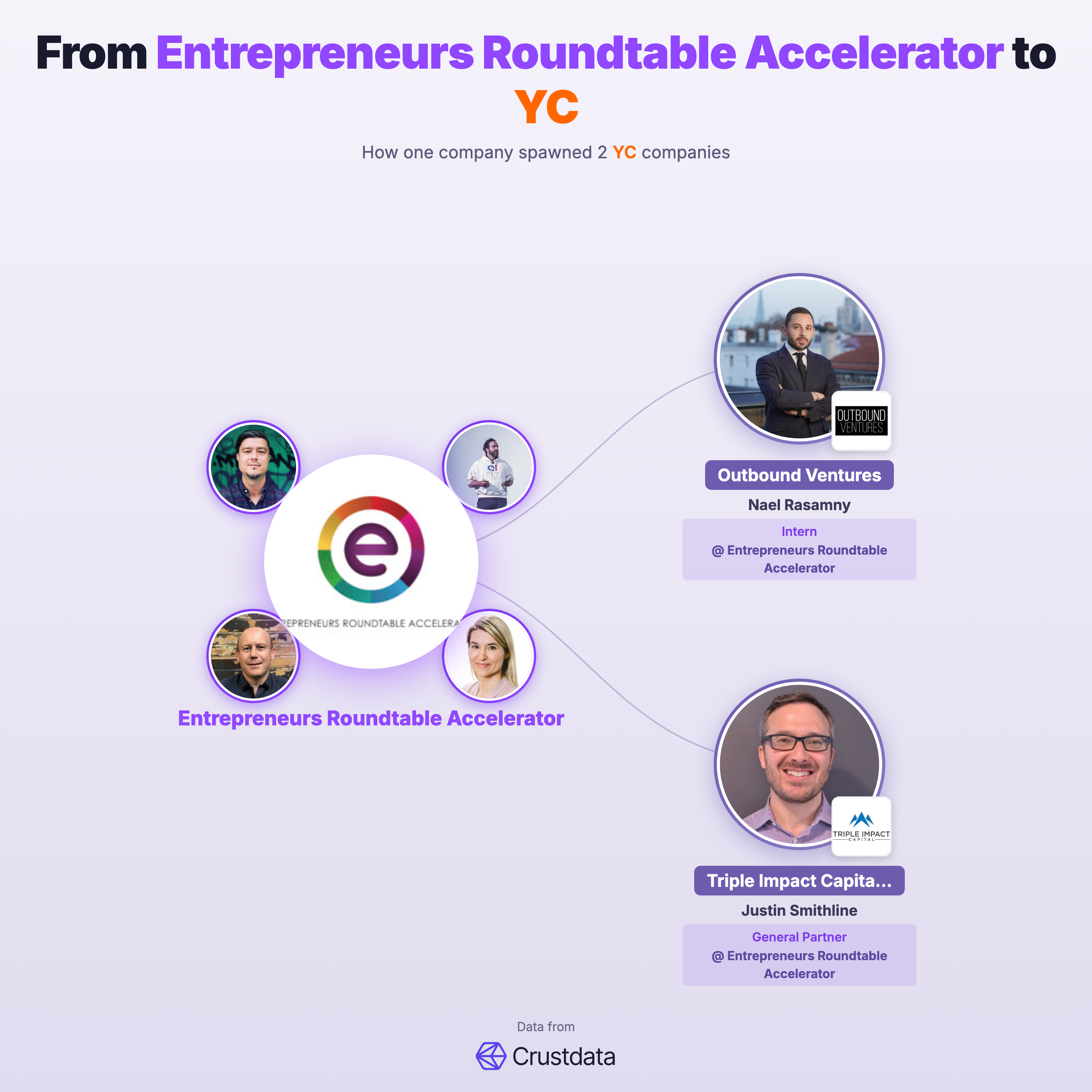 Entrepreneurs Roundtable Accelerator Founder Genealogy Tree - YC Alumni Startups