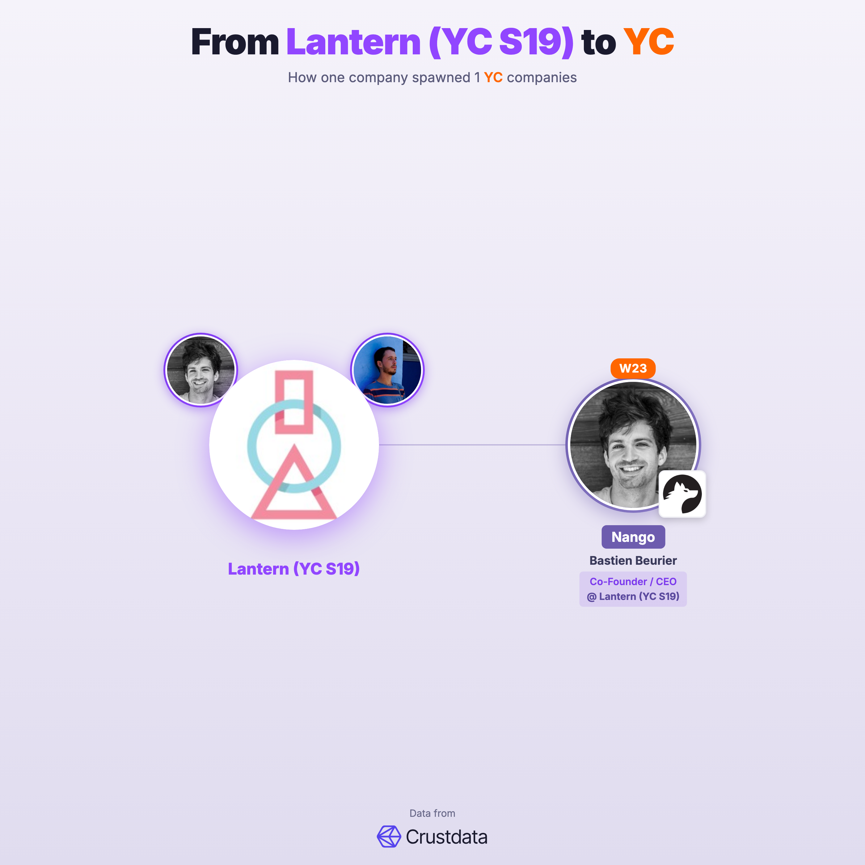 Lantern (YC S19) Founder Genealogy Tree - YC Alumni Startups