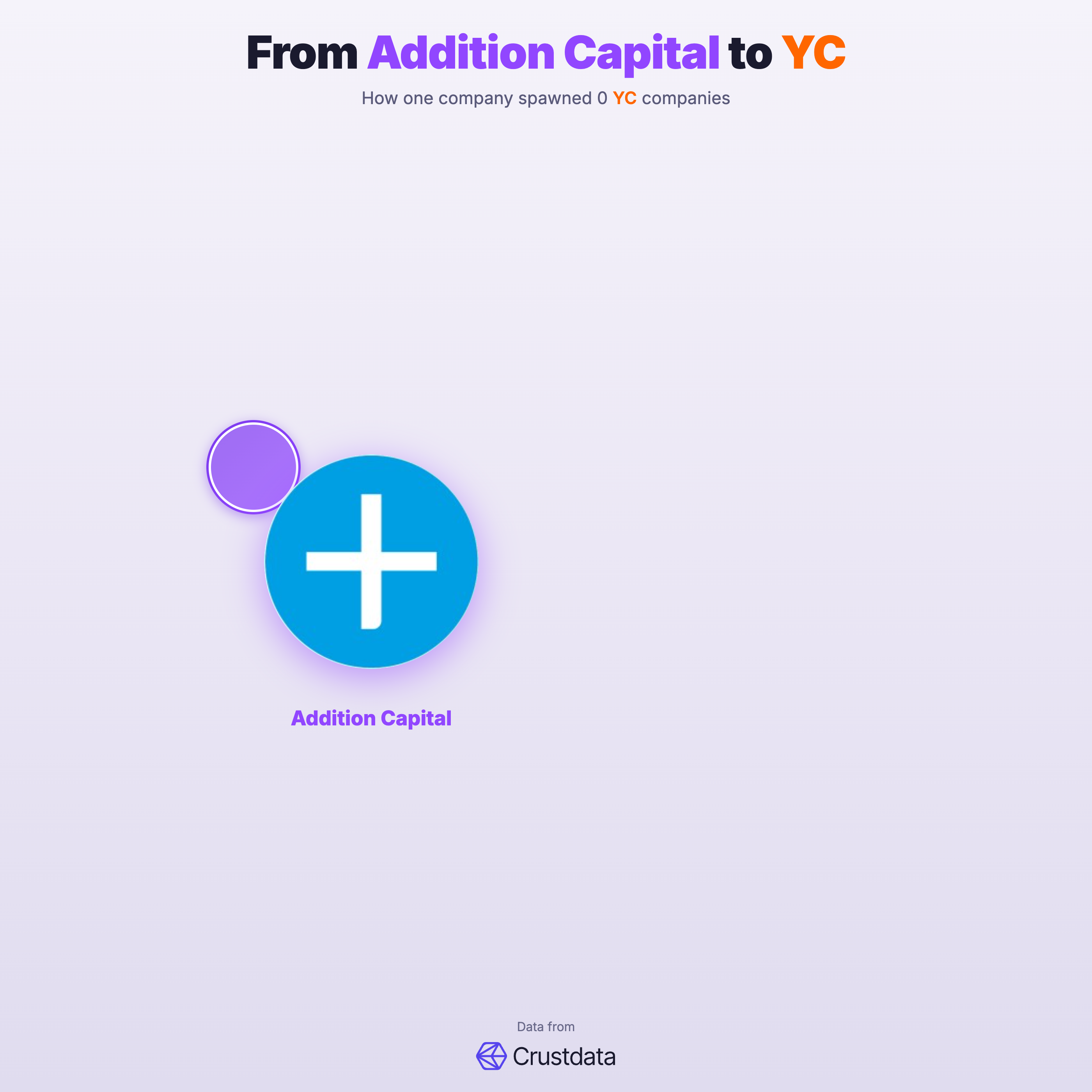 Addition Capital Founder Genealogy Tree - YC Alumni Startups