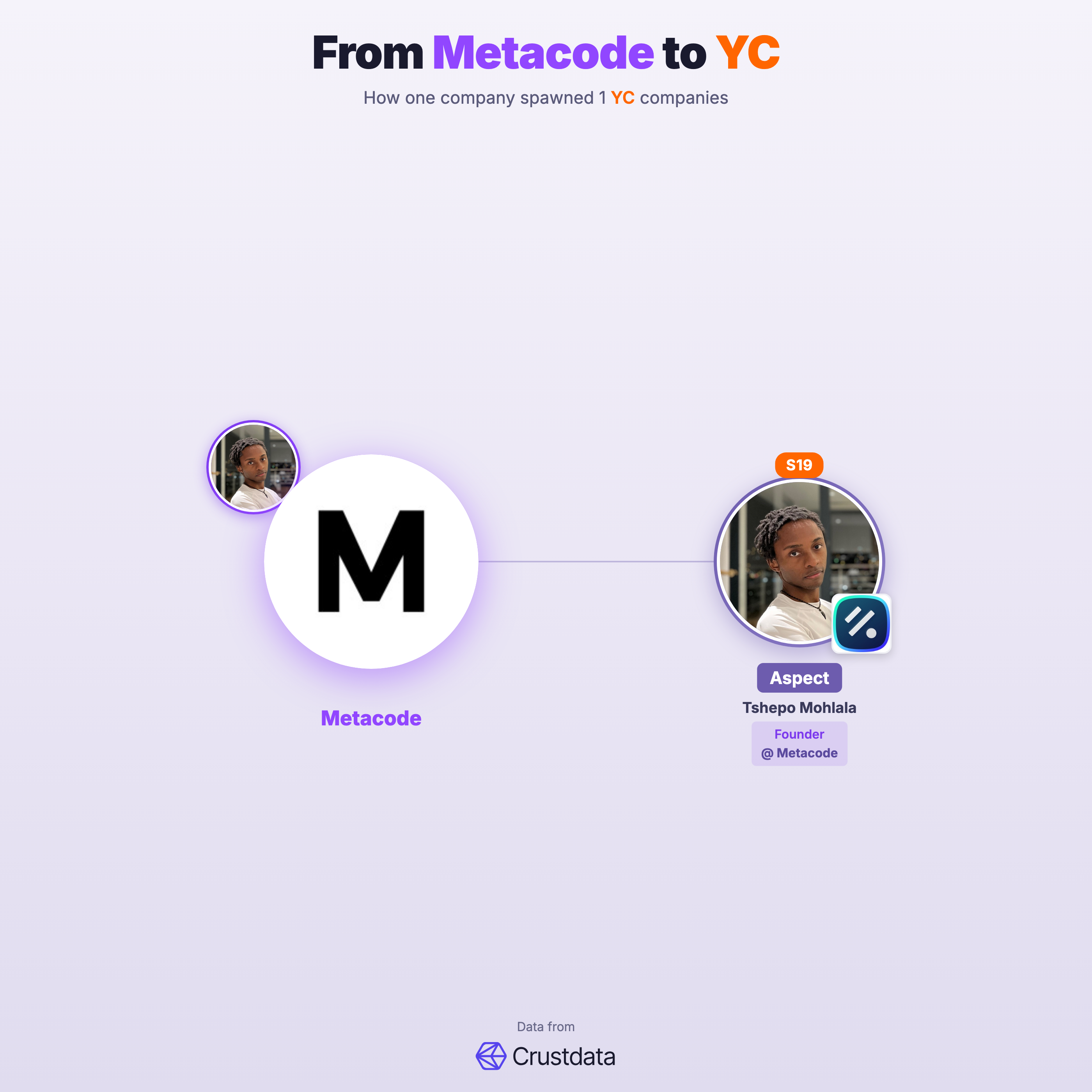 Metacode Founder Genealogy Tree - YC Alumni Startups