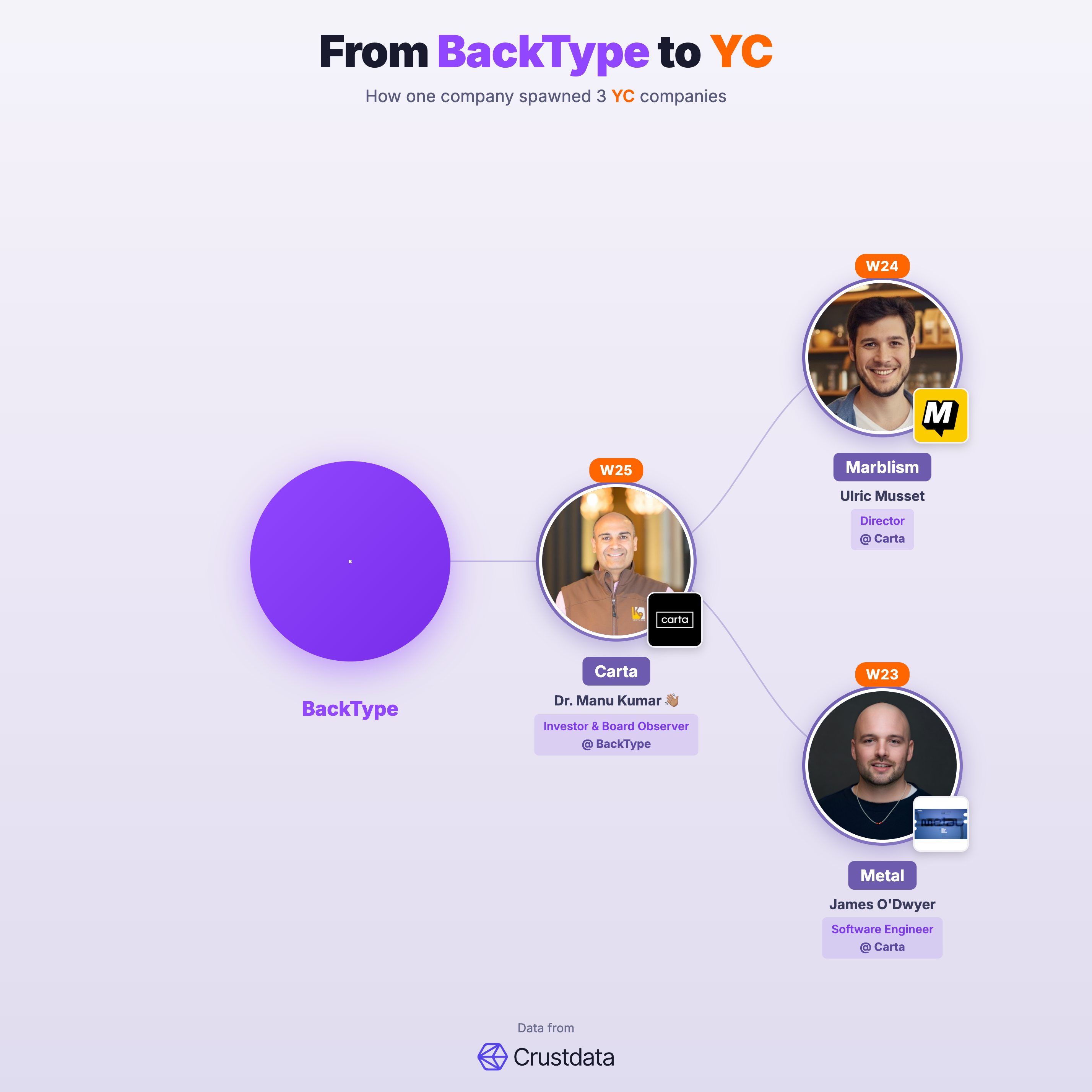 BackType Founder Genealogy Tree - YC Alumni Startups