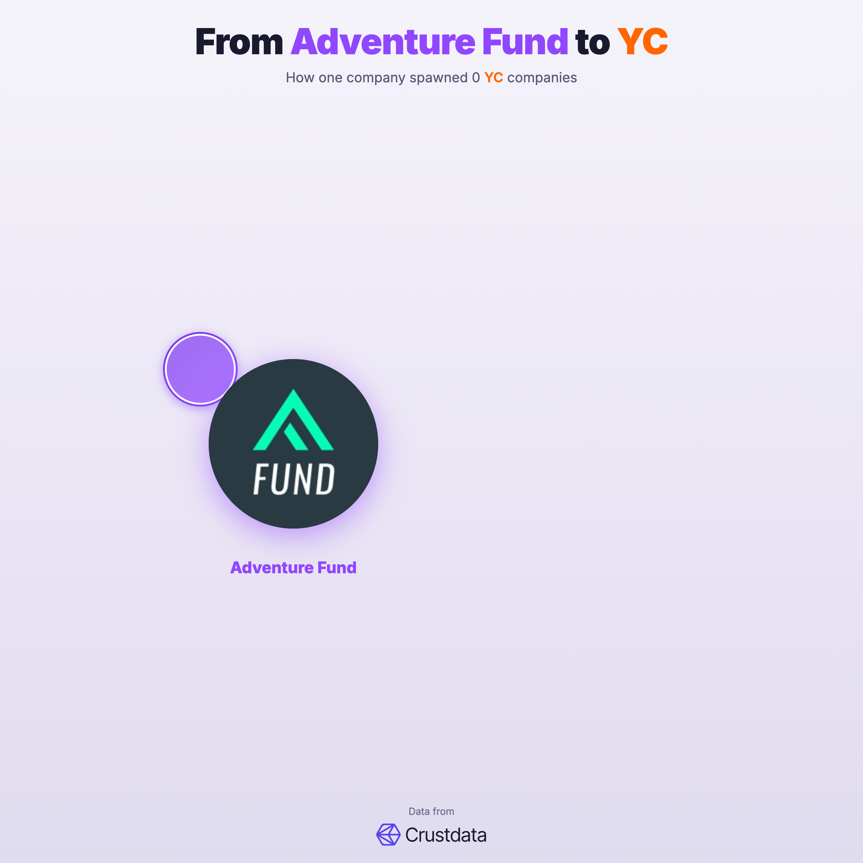 Adventure Fund Founder Genealogy Tree - YC Alumni Startups