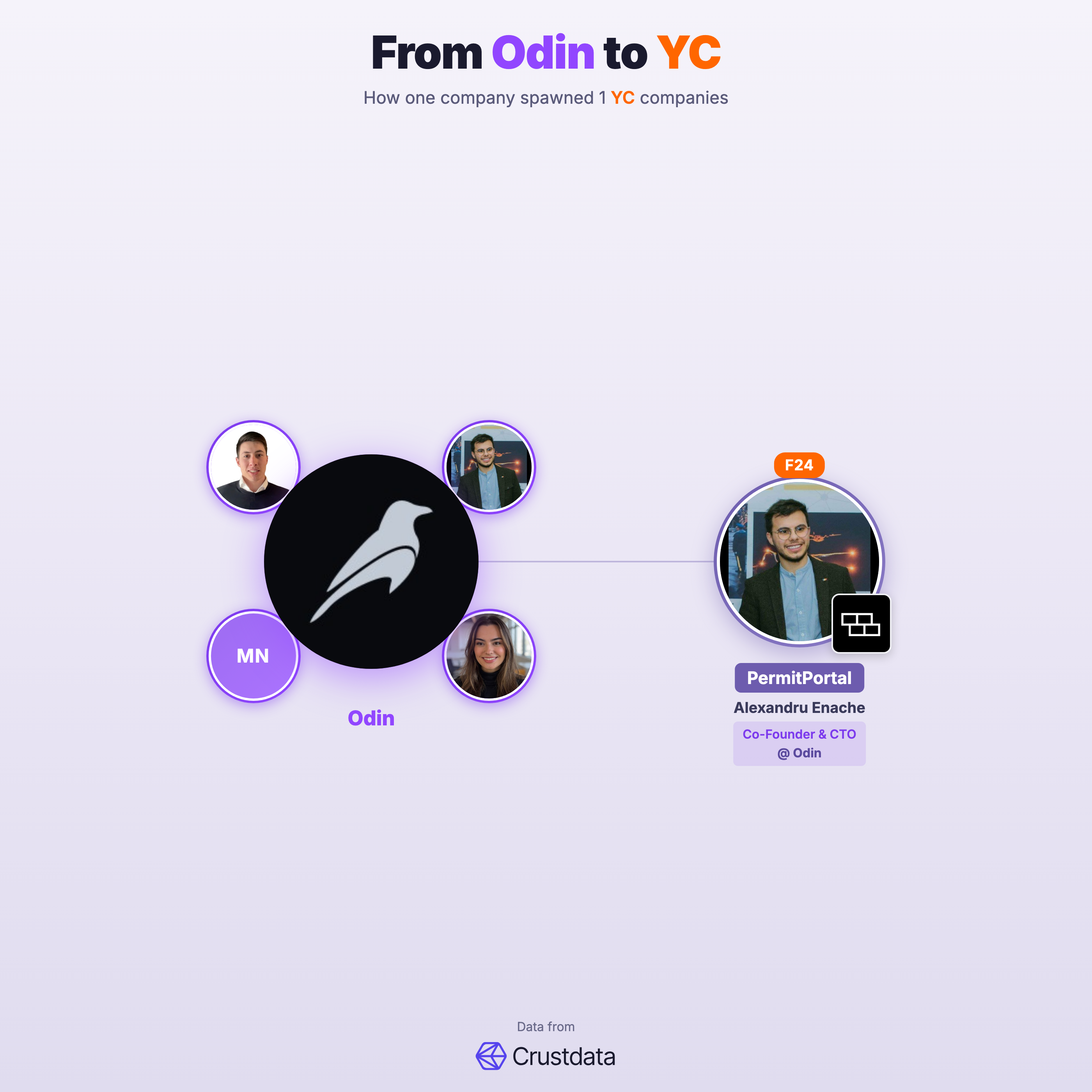 Odin Founder Genealogy Tree - YC Alumni Startups